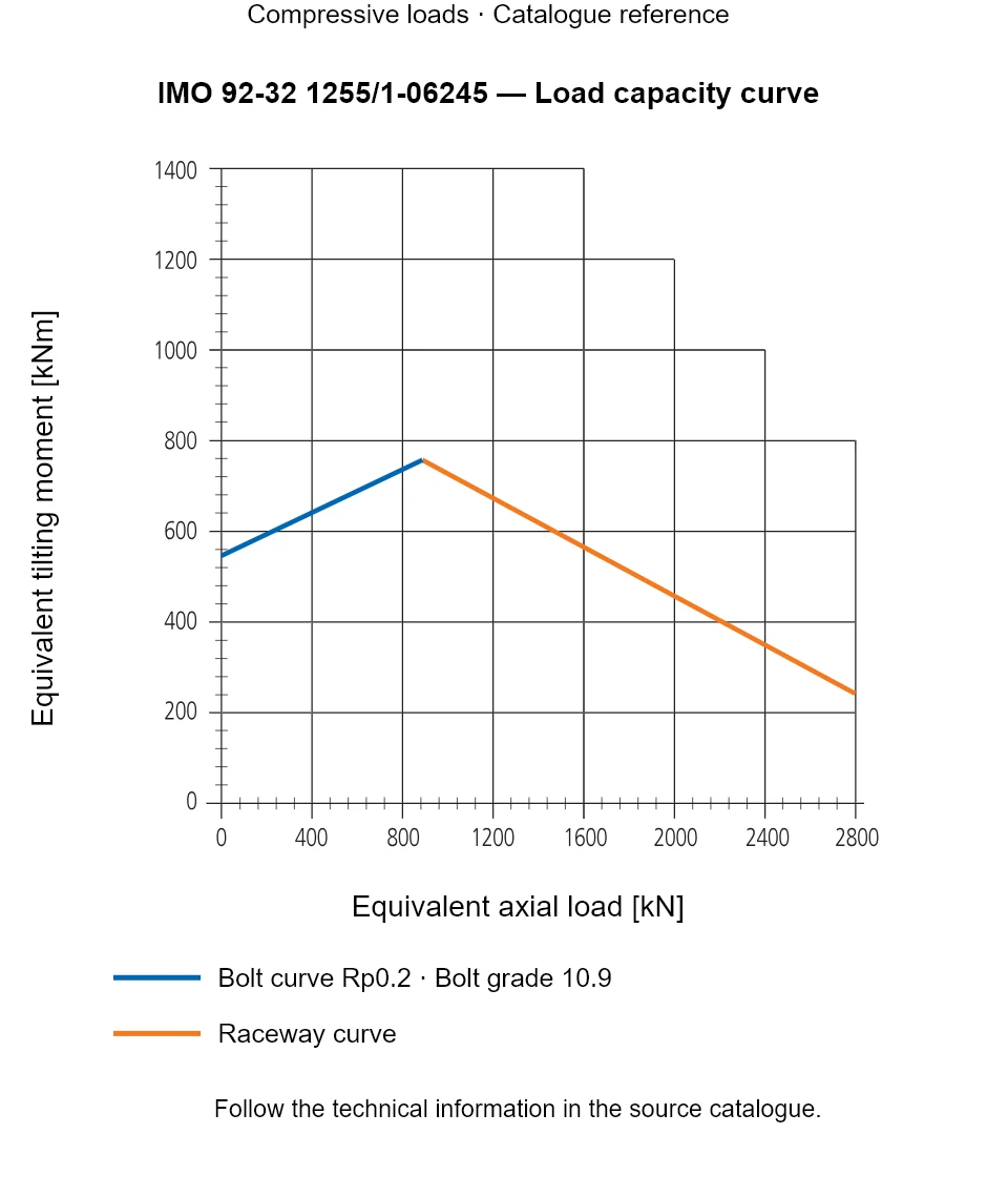 Load capacity curve for IMO 92-32 1255/1-06245, showing Equivalent axial load [kN] versus Equivalent tilting moment [kNm].