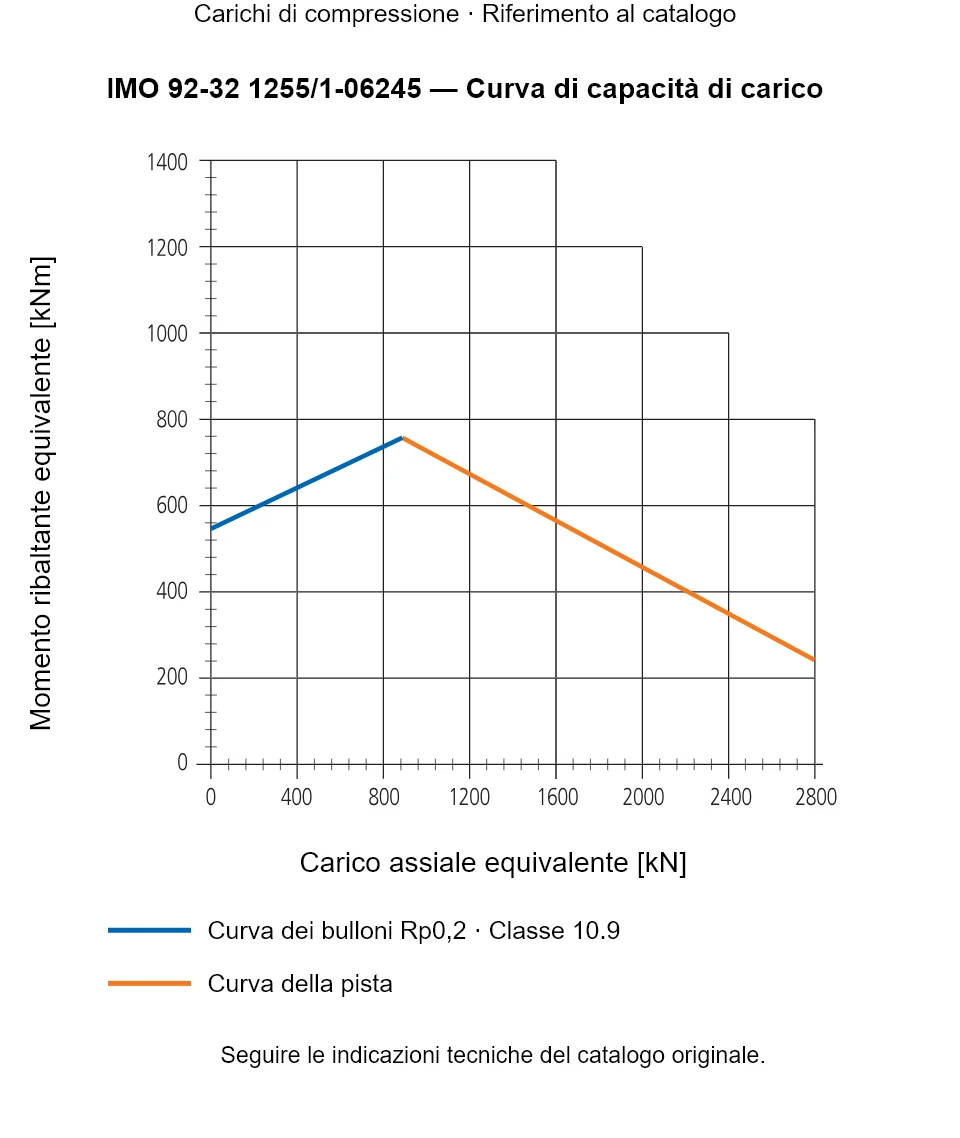 Curva di capacità di carico per IMO 92-32 1255/1-06245: Carico assiale equivalente [kN] rispetto a Momento ribaltante equivalente [kNm].