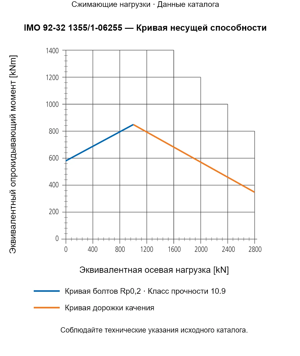 Кривая несущей способности IMO 92-32 1355/1-06255: Эквивалентная осевая нагрузка [kN] и Эквивалентный опрокидывающий момент [kNm].