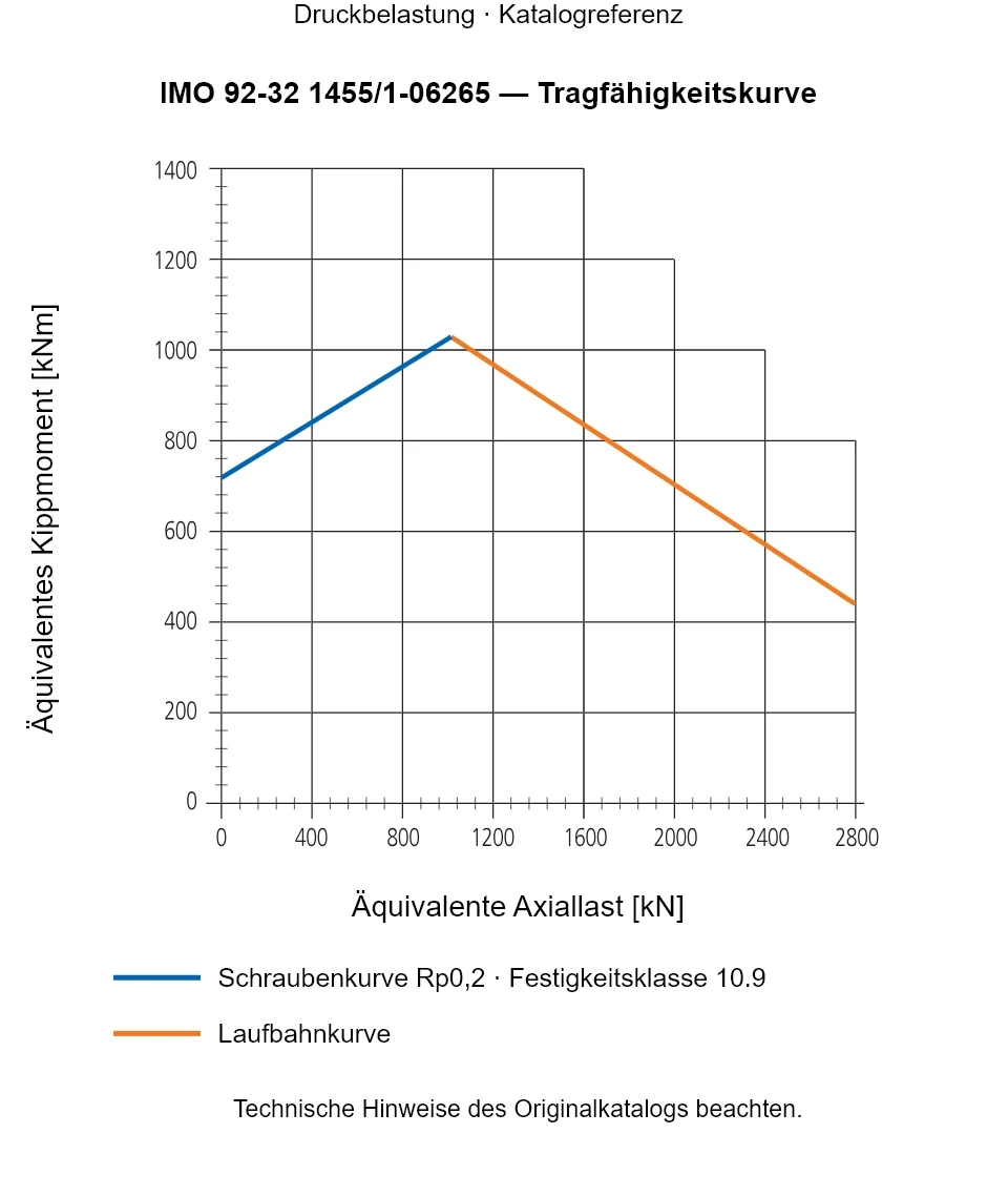 Tragfähigkeitskurve für IMO 92-32 1455/1-06265: Äquivalente Axiallast [kN] gegenüber Äquivalentes Kippmoment [kNm].