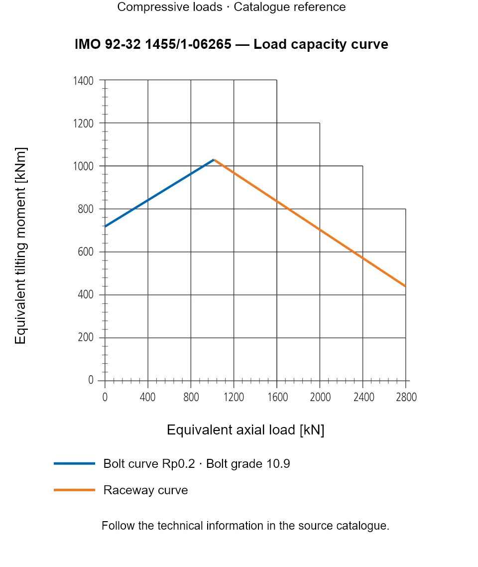 Load capacity curve for IMO 92-32 1455/1-06265, showing Equivalent axial load [kN] versus Equivalent tilting moment [kNm].