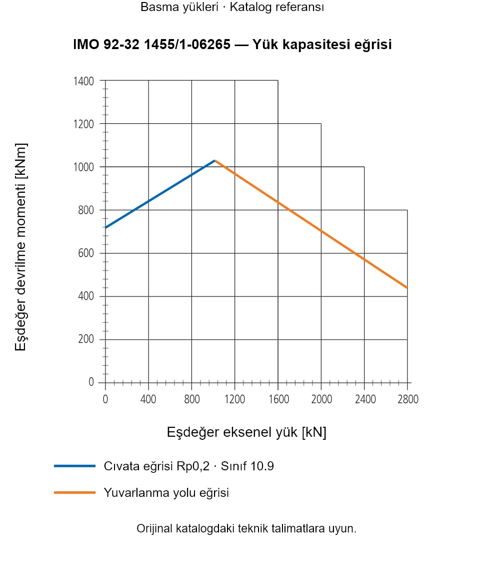 IMO 92-32 1455/1-06265 yük kapasitesi eğrisi: Eşdeğer eksenel yük [kN] ile Eşdeğer devrilme momenti [kNm].