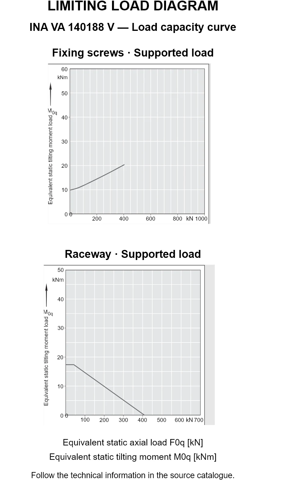 Load capacity curves for INA VA 140188 V, showing equivalent static axial bearing load [kN] versus tilting moment [kNm].
