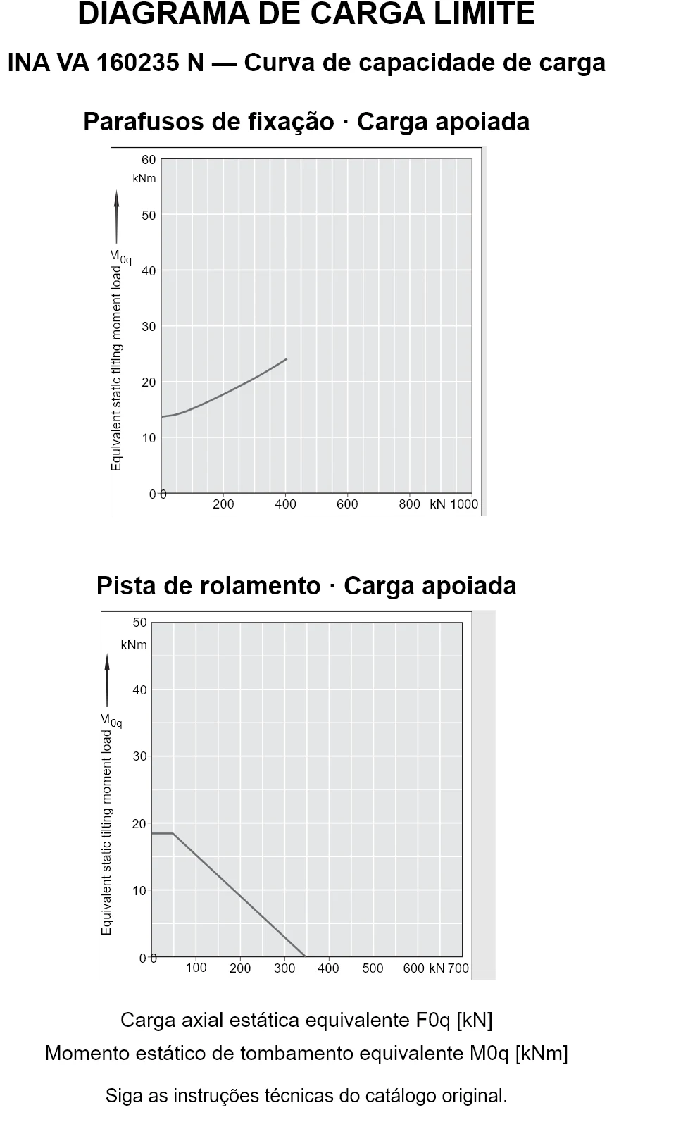 Curvas de capacidade de carga para INA VA 160235 N: carga axial estática equivalente [kN] e momento de tombamento [kNm].