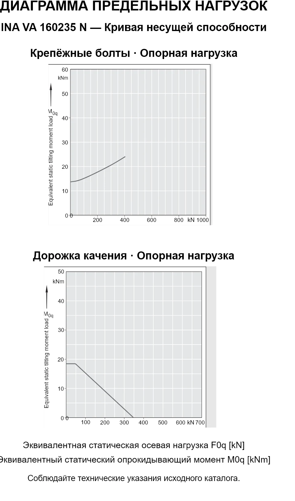 Кривые несущей способности INA VA 160235 N: эквивалентная статическая осевая нагрузка [kN] и опрокидывающий момент [kNm].