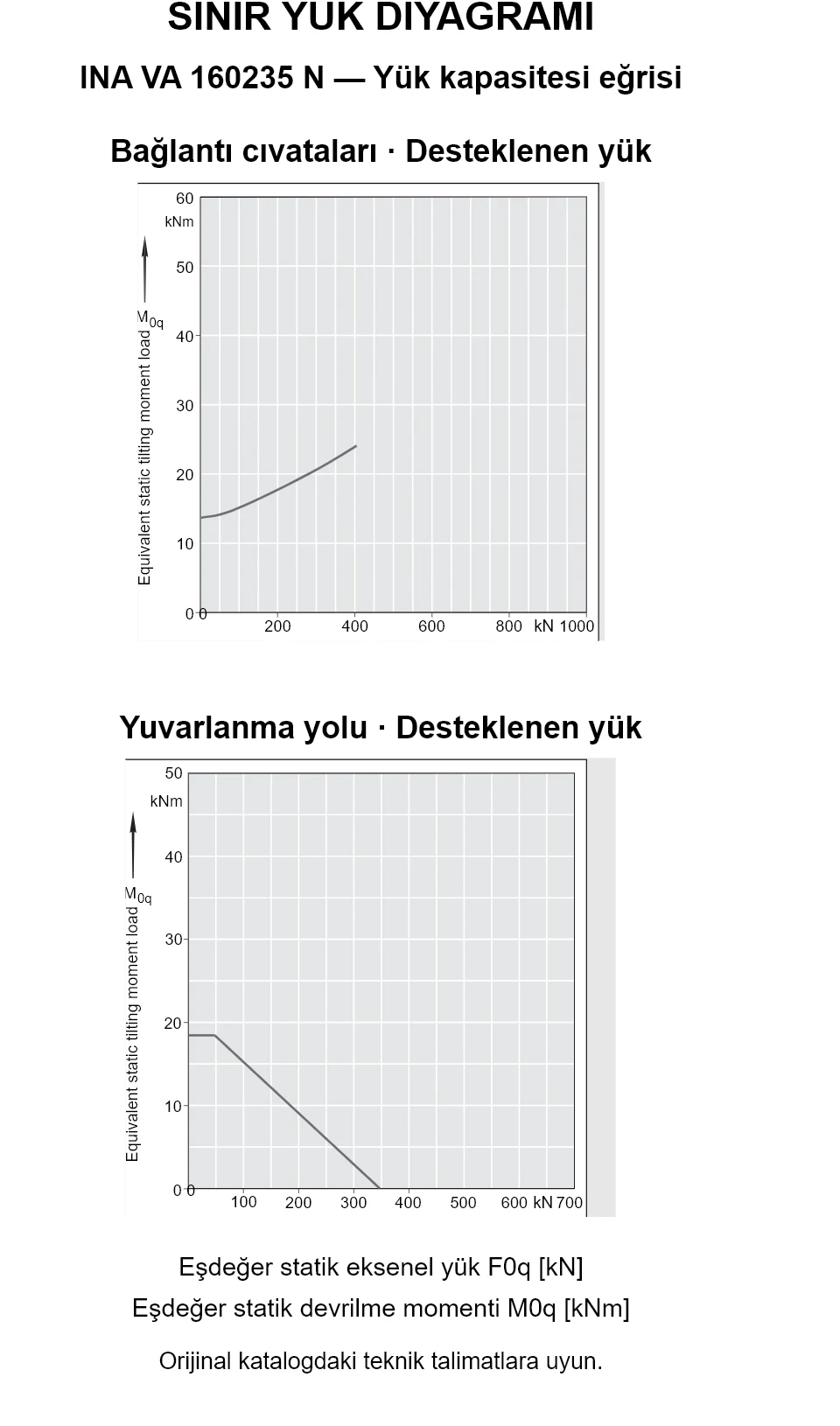 INA VA 160235 N yük kapasitesi eğrileri: eşdeğer statik eksenel yük [kN] ve devrilme momenti [kNm].
