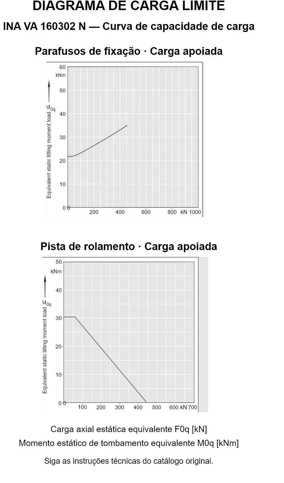 Curvas de capacidade de carga para INA VA 160302 N: carga axial estática equivalente [kN] e momento de tombamento [kNm].