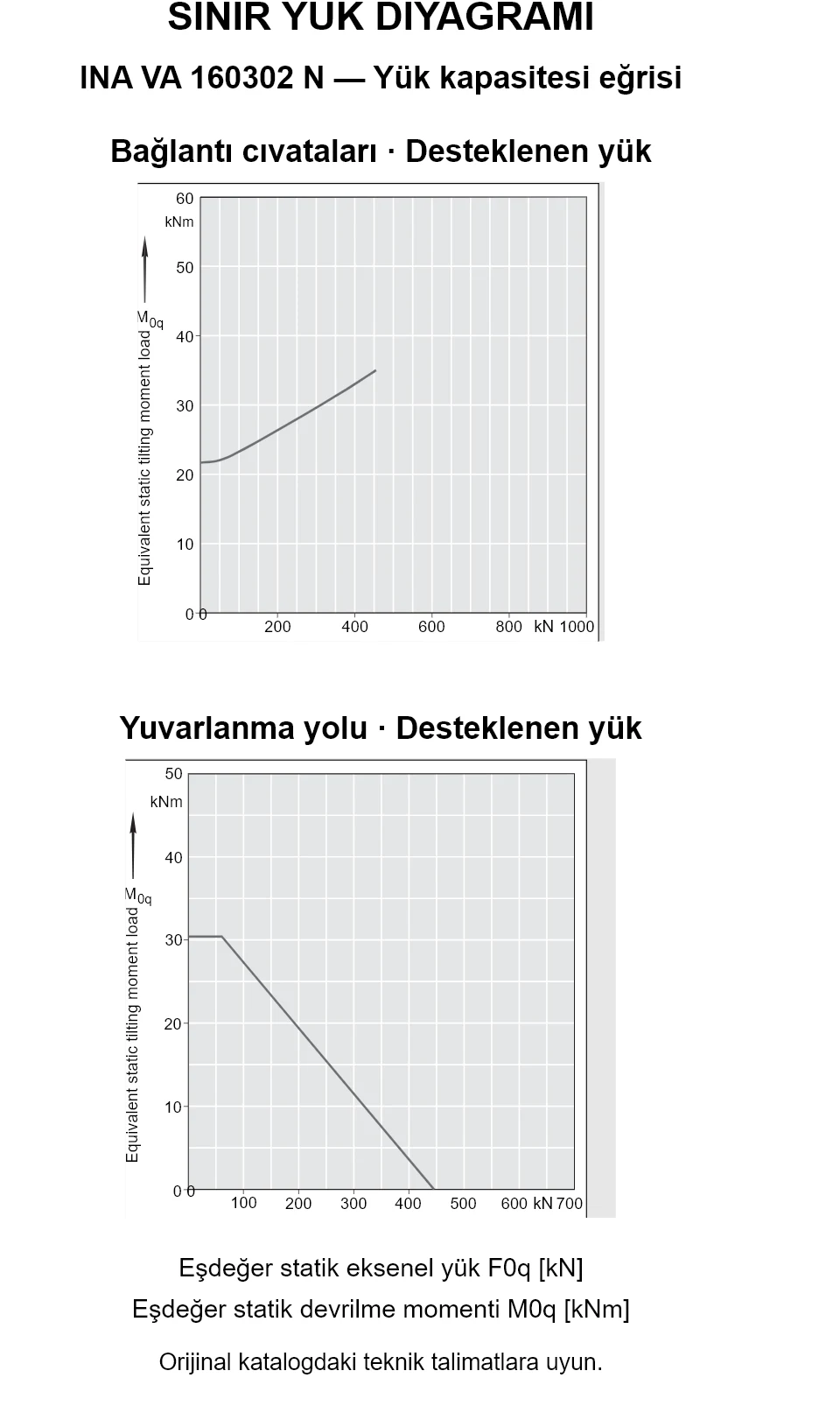 INA VA 160302 N yük kapasitesi eğrileri: eşdeğer statik eksenel yük [kN] ve devrilme momenti [kNm].