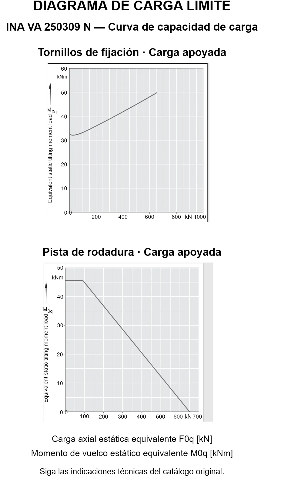 Curvas de capacidad de carga de INA VA 250309 N: carga axial estática equivalente [kN] y momento de vuelco [kNm].