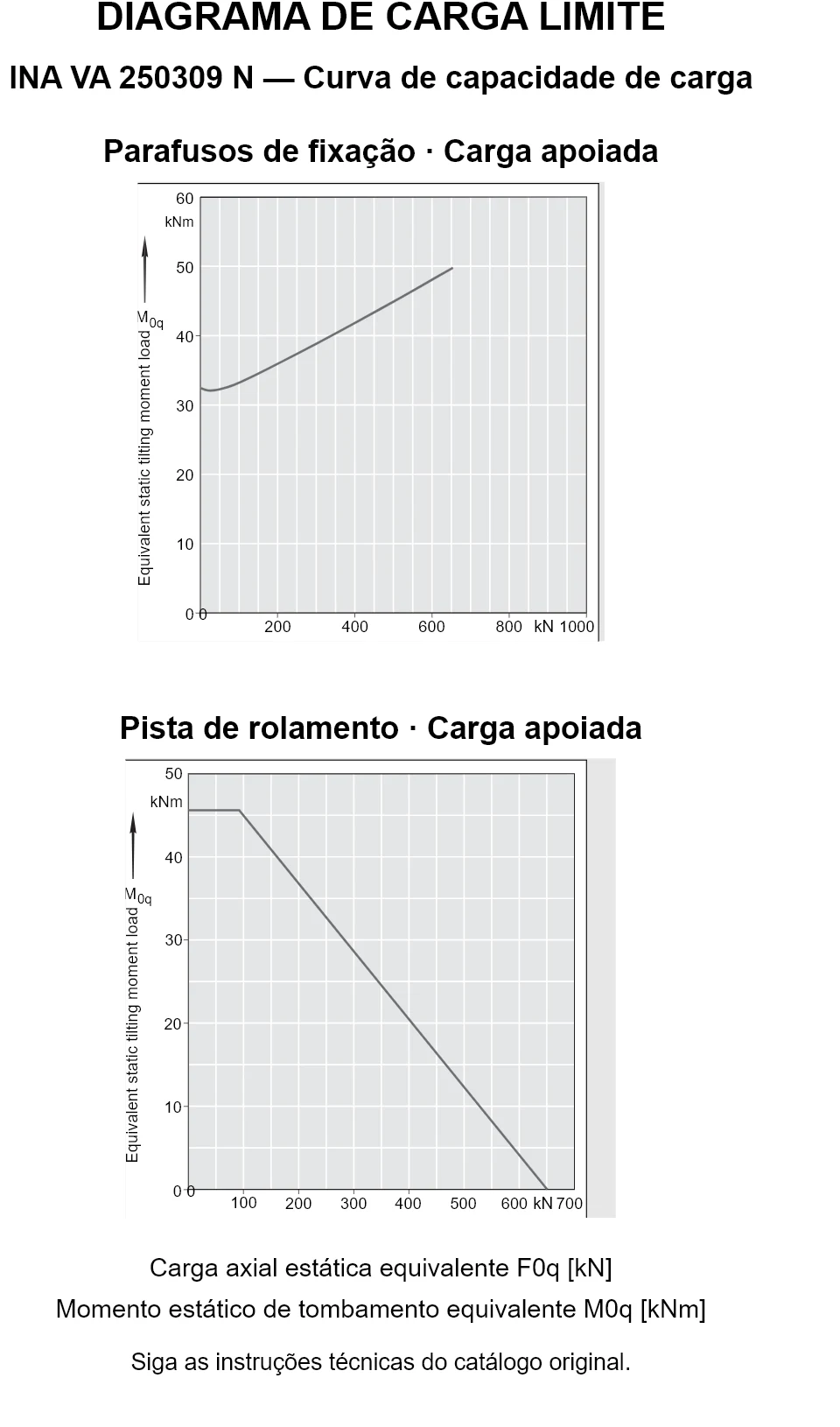 Curvas de capacidade de carga para INA VA 250309 N: carga axial estática equivalente [kN] e momento de tombamento [kNm].