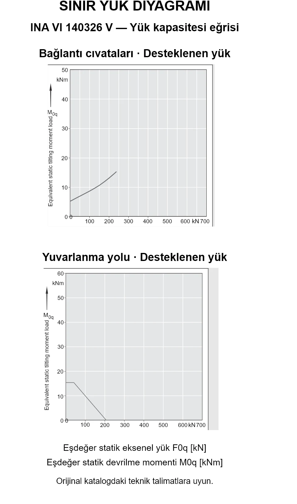 INA VI 140326 V yük kapasitesi eğrileri: eşdeğer statik eksenel yük [kN] ve devrilme momenti [kNm].