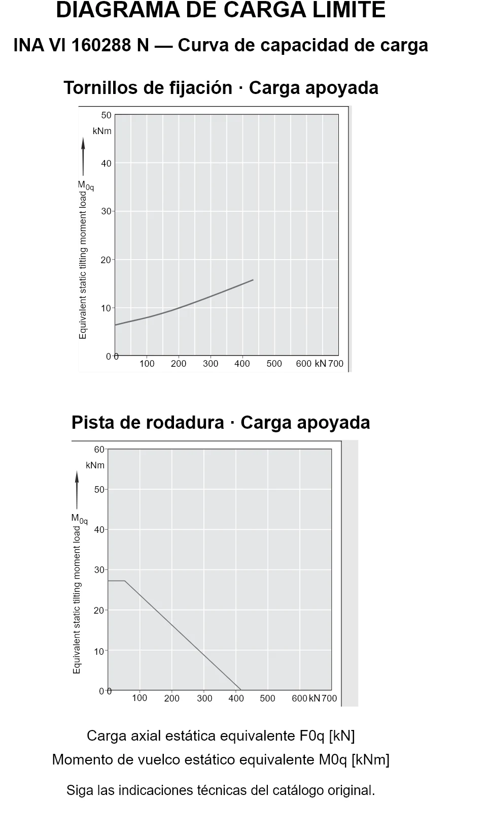 Curvas de capacidad de carga de INA VI 160288 N: carga axial estática equivalente [kN] y momento de vuelco [kNm].