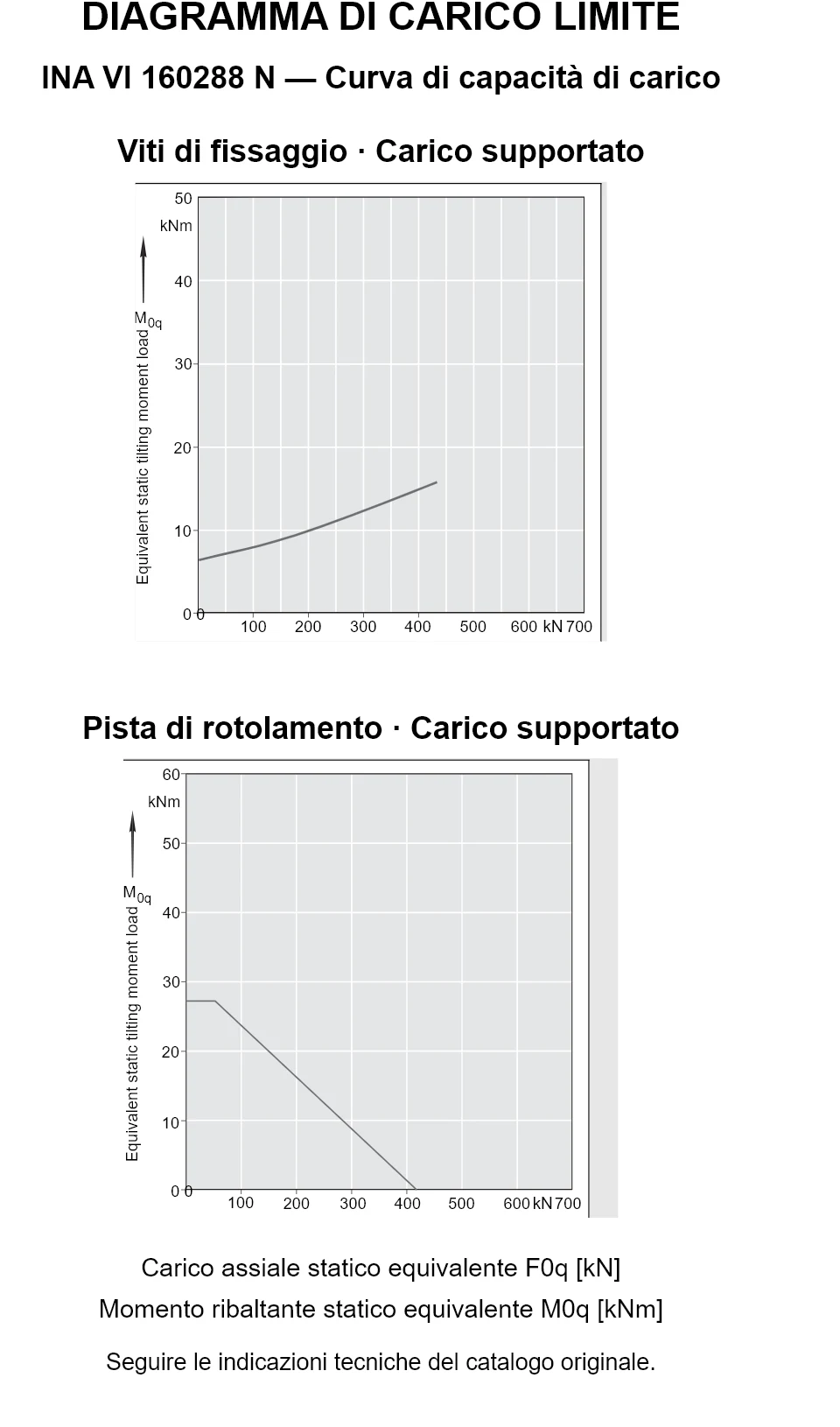 Curve di capacità di carico per INA VI 160288 N: carico assiale statico equivalente [kN] e momento ribaltante [kNm].