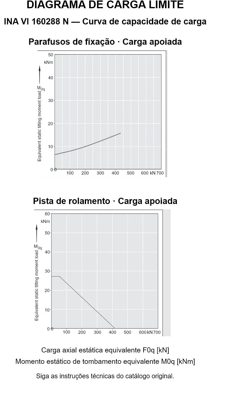 Curvas de capacidade de carga para INA VI 160288 N: carga axial estática equivalente [kN] e momento de tombamento [kNm].