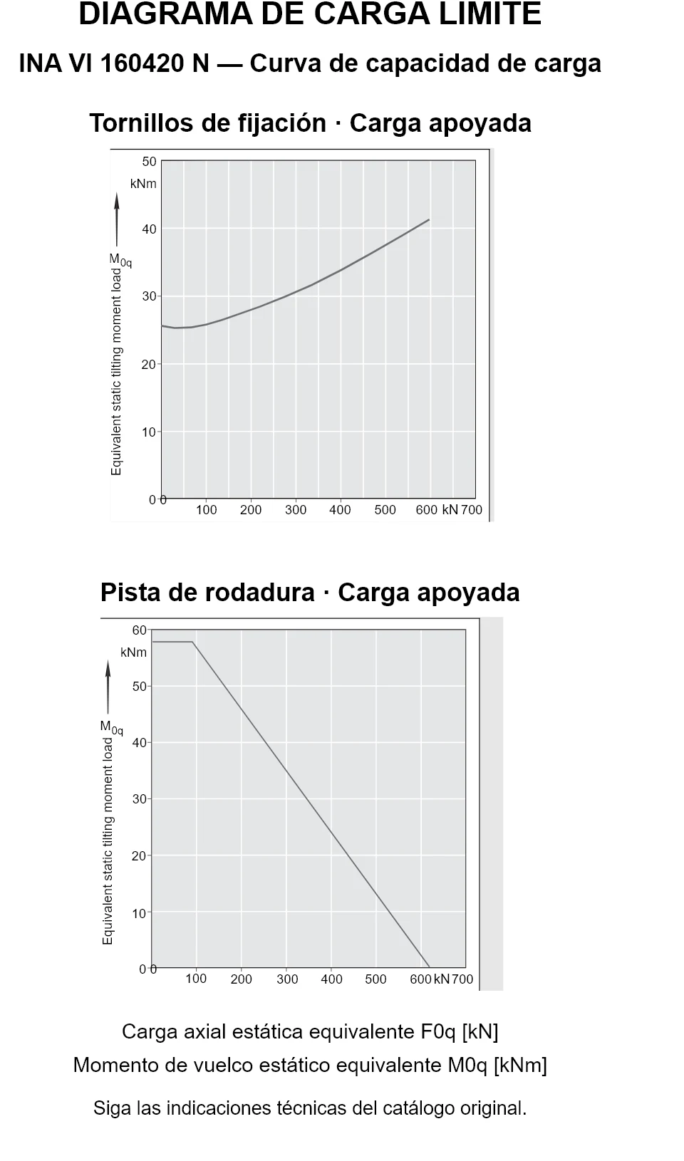 Curvas de capacidad de carga de INA VI 160420 N: carga axial estática equivalente [kN] y momento de vuelco [kNm].