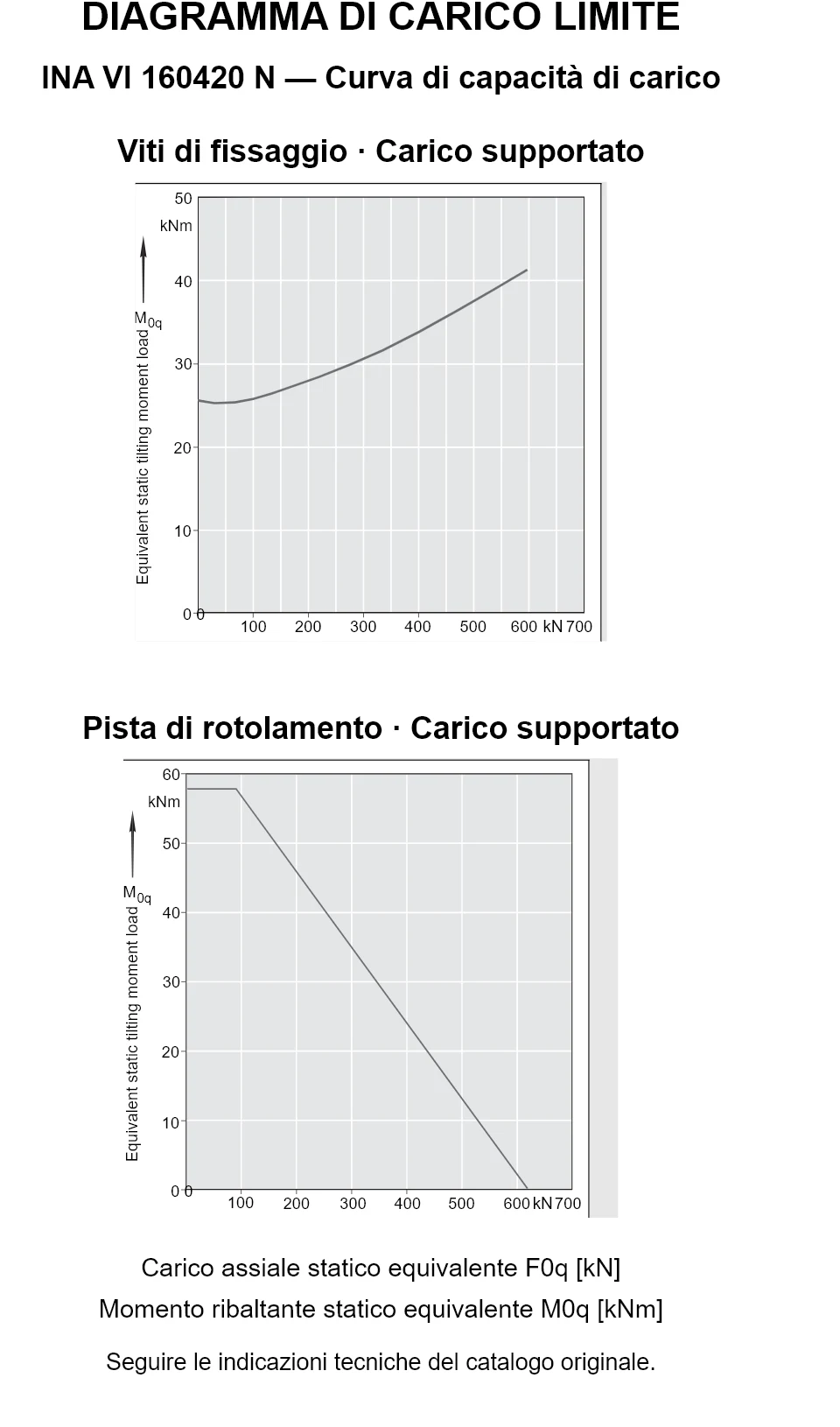 Curve di capacità di carico per INA VI 160420 N: carico assiale statico equivalente [kN] e momento ribaltante [kNm].