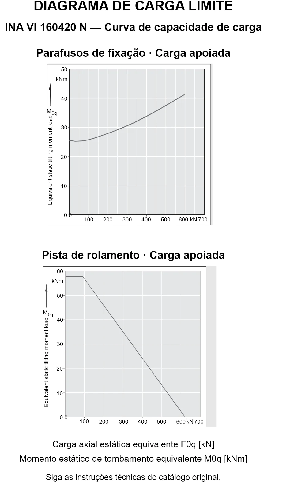 Curvas de capacidade de carga para INA VI 160420 N: carga axial estática equivalente [kN] e momento de tombamento [kNm].
