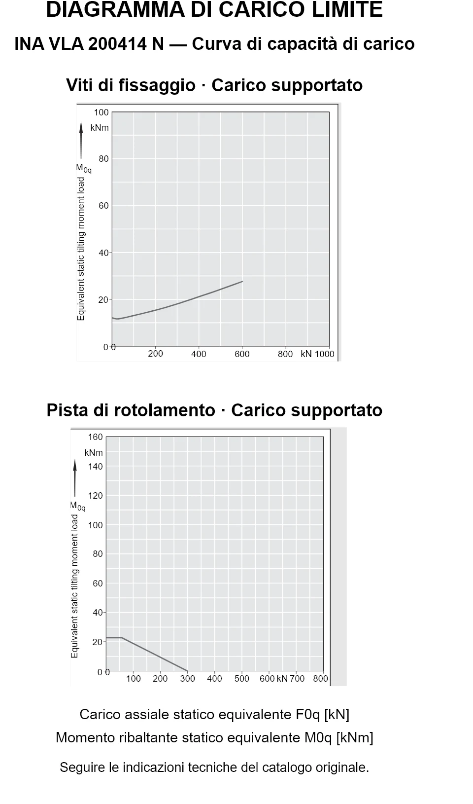Curve di capacità di carico per INA VLA 200414 N: carico assiale statico equivalente [kN] e momento ribaltante [kNm].