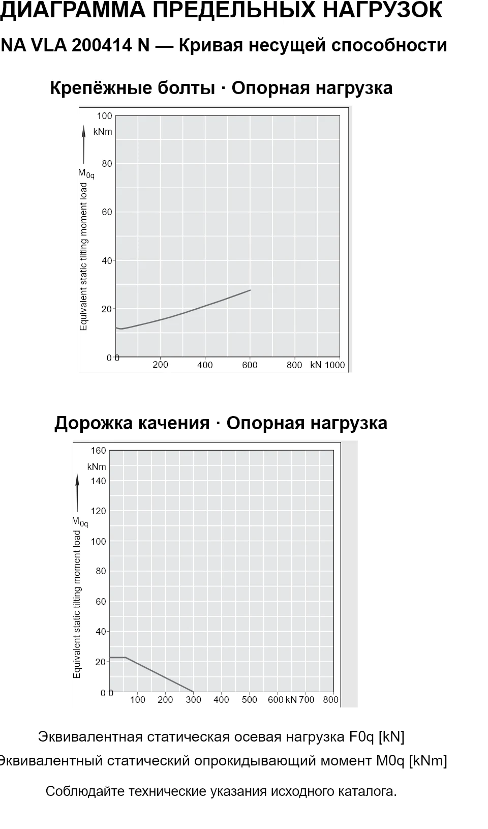 Кривые несущей способности INA VLA 200414 N: эквивалентная статическая осевая нагрузка [kN] и опрокидывающий момент [kNm].