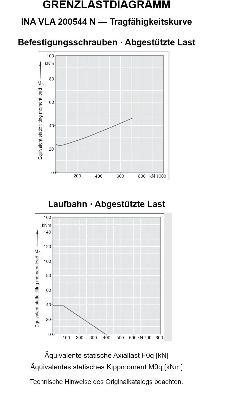 Tragfähigkeitskurven für INA VLA 200544 N: äquivalente statische Axiallast [kN] und Kippmoment [kNm].