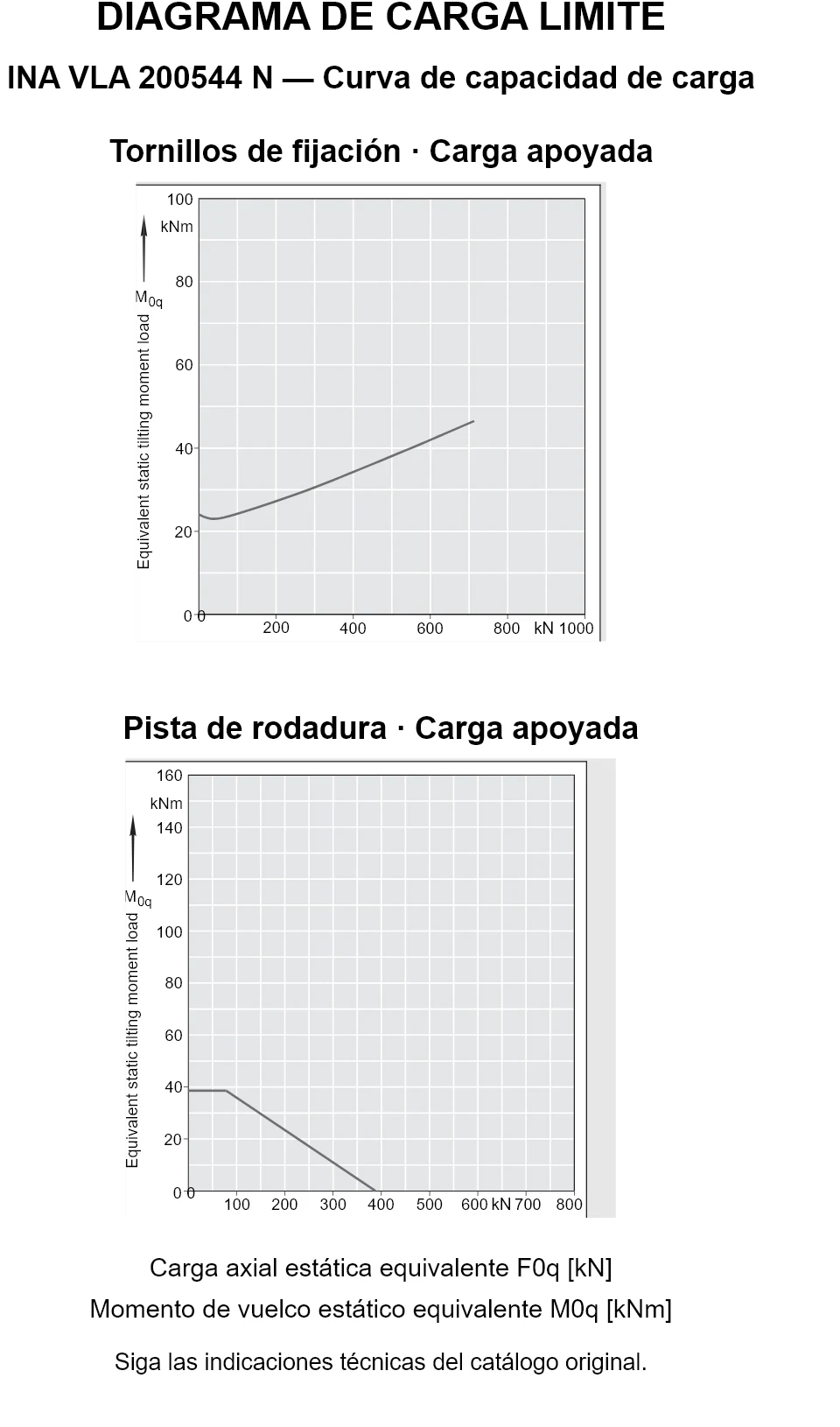 Curvas de capacidad de carga de INA VLA 200544 N: carga axial estática equivalente [kN] y momento de vuelco [kNm].