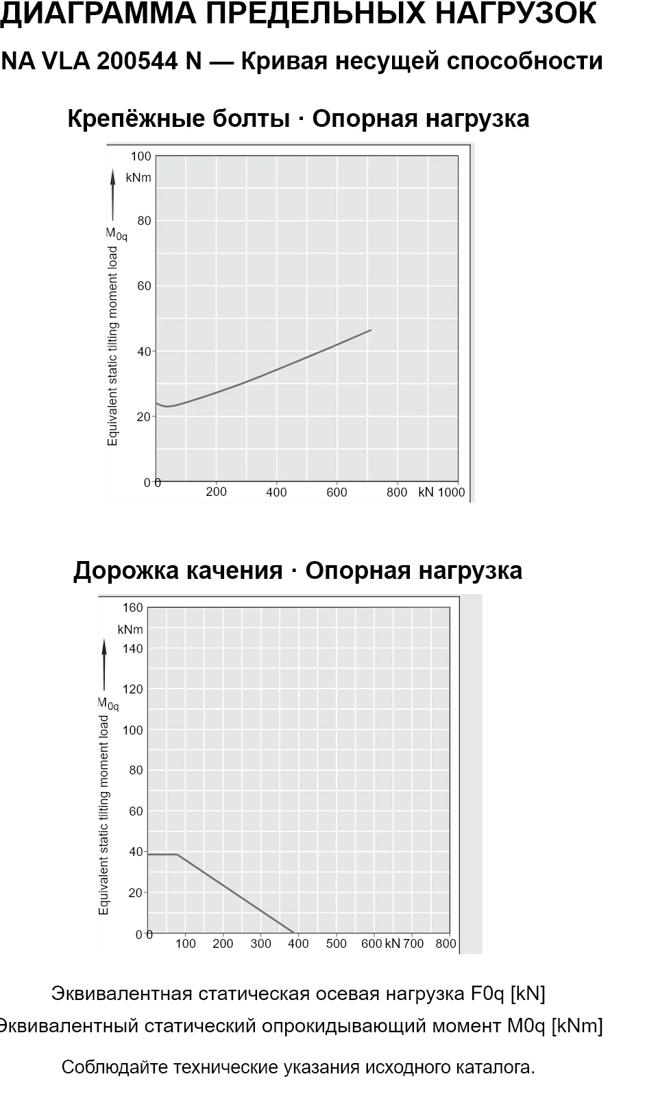 Кривые несущей способности INA VLA 200544 N: эквивалентная статическая осевая нагрузка [kN] и опрокидывающий момент [kNm].