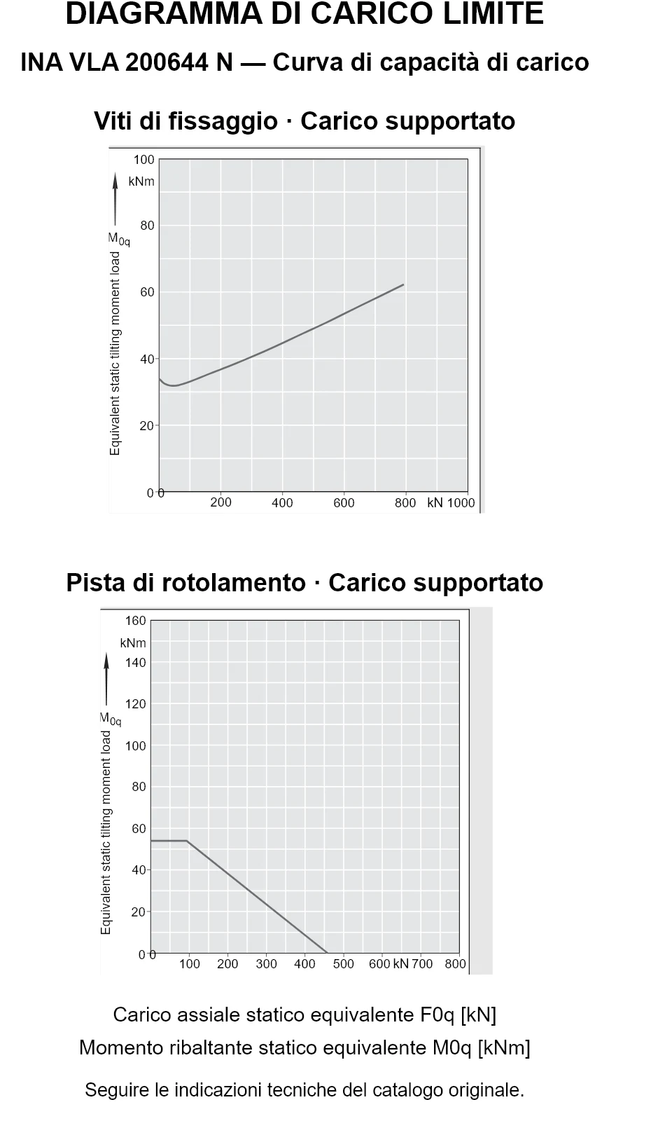 Curve di capacità di carico per INA VLA 200644 N: carico assiale statico equivalente [kN] e momento ribaltante [kNm].