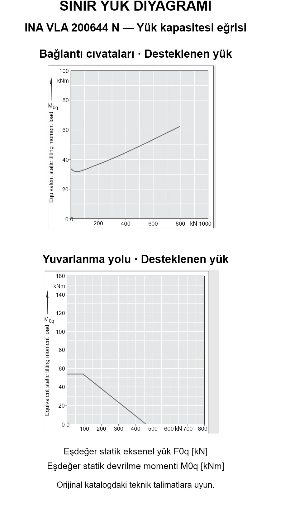 INA VLA 200644 N yük kapasitesi eğrileri: eşdeğer statik eksenel yük [kN] ve devrilme momenti [kNm].