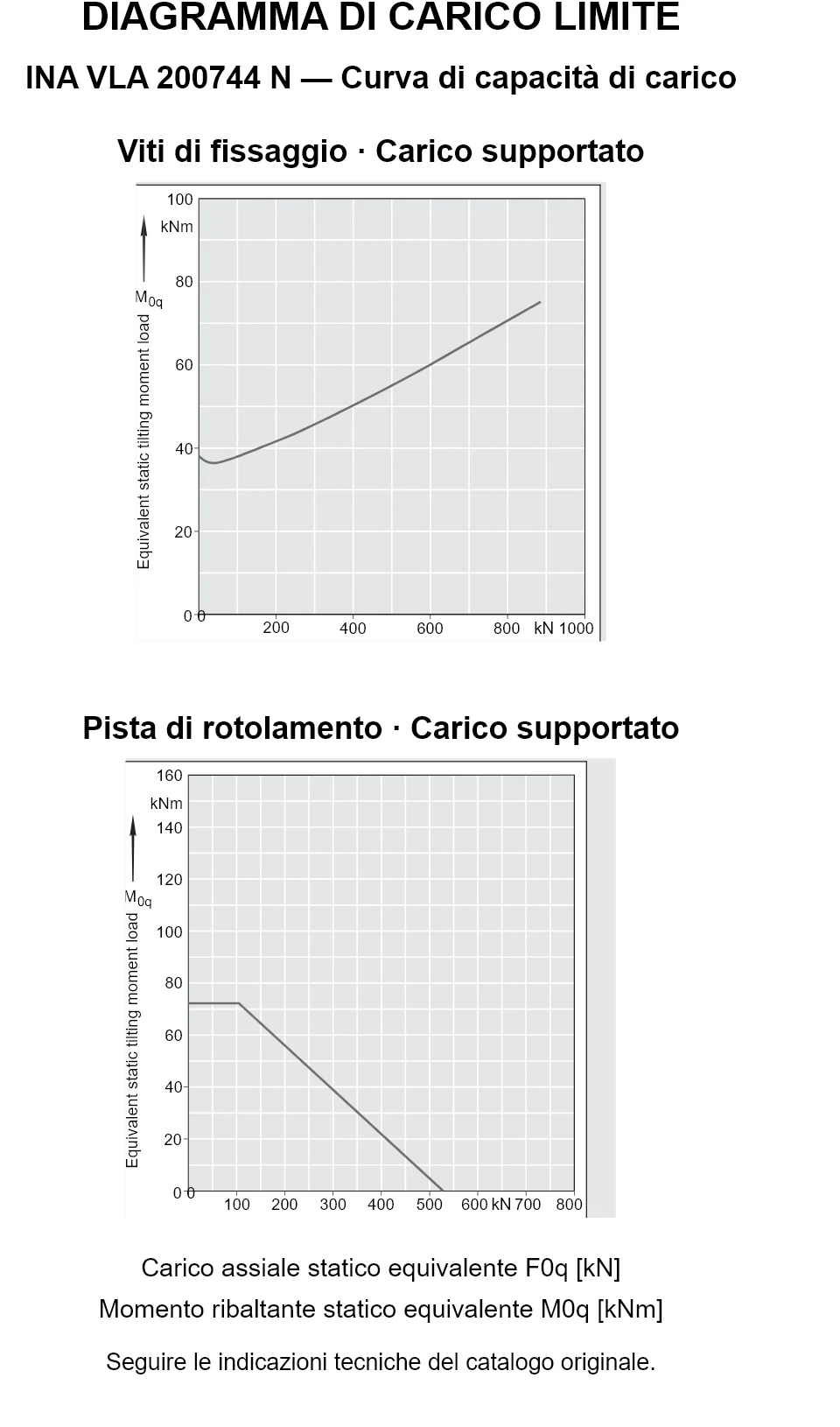 Curve di capacità di carico per INA VLA 200744 N: carico assiale statico equivalente [kN] e momento ribaltante [kNm].