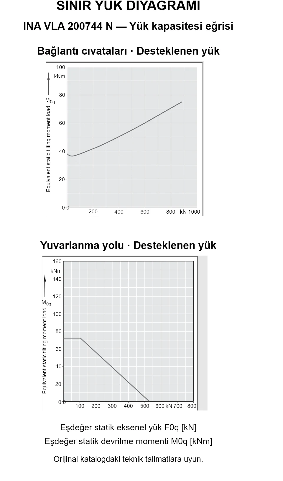 INA VLA 200744 N yük kapasitesi eğrileri: eşdeğer statik eksenel yük [kN] ve devrilme momenti [kNm].