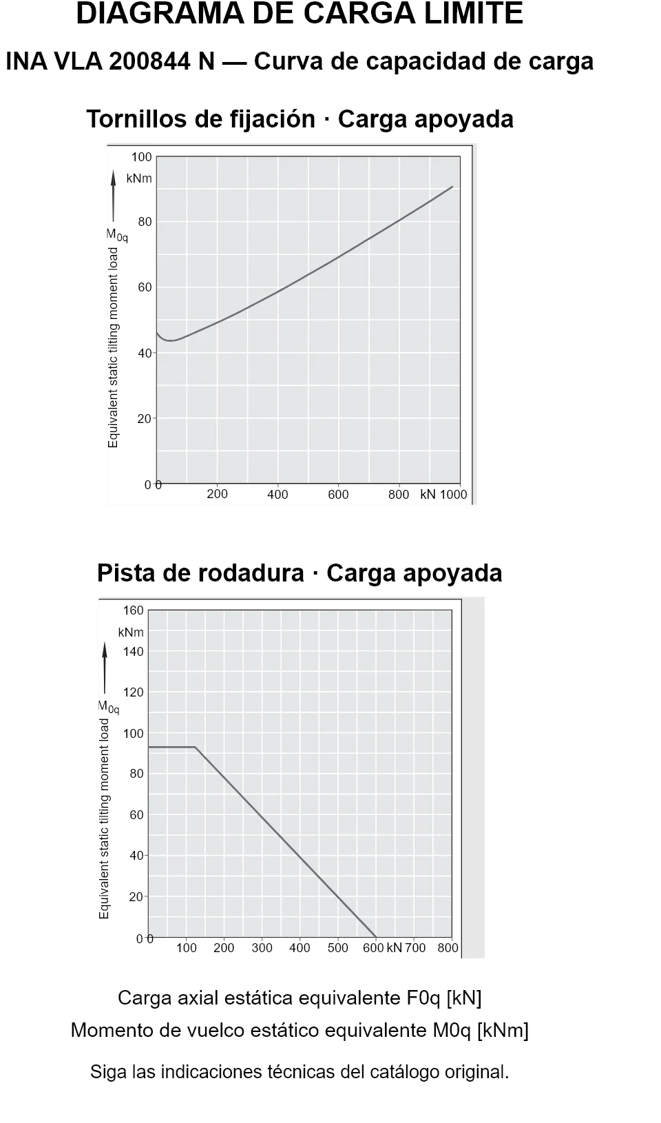 Curvas de capacidad de carga de INA VLA 200844 N: carga axial estática equivalente [kN] y momento de vuelco [kNm].