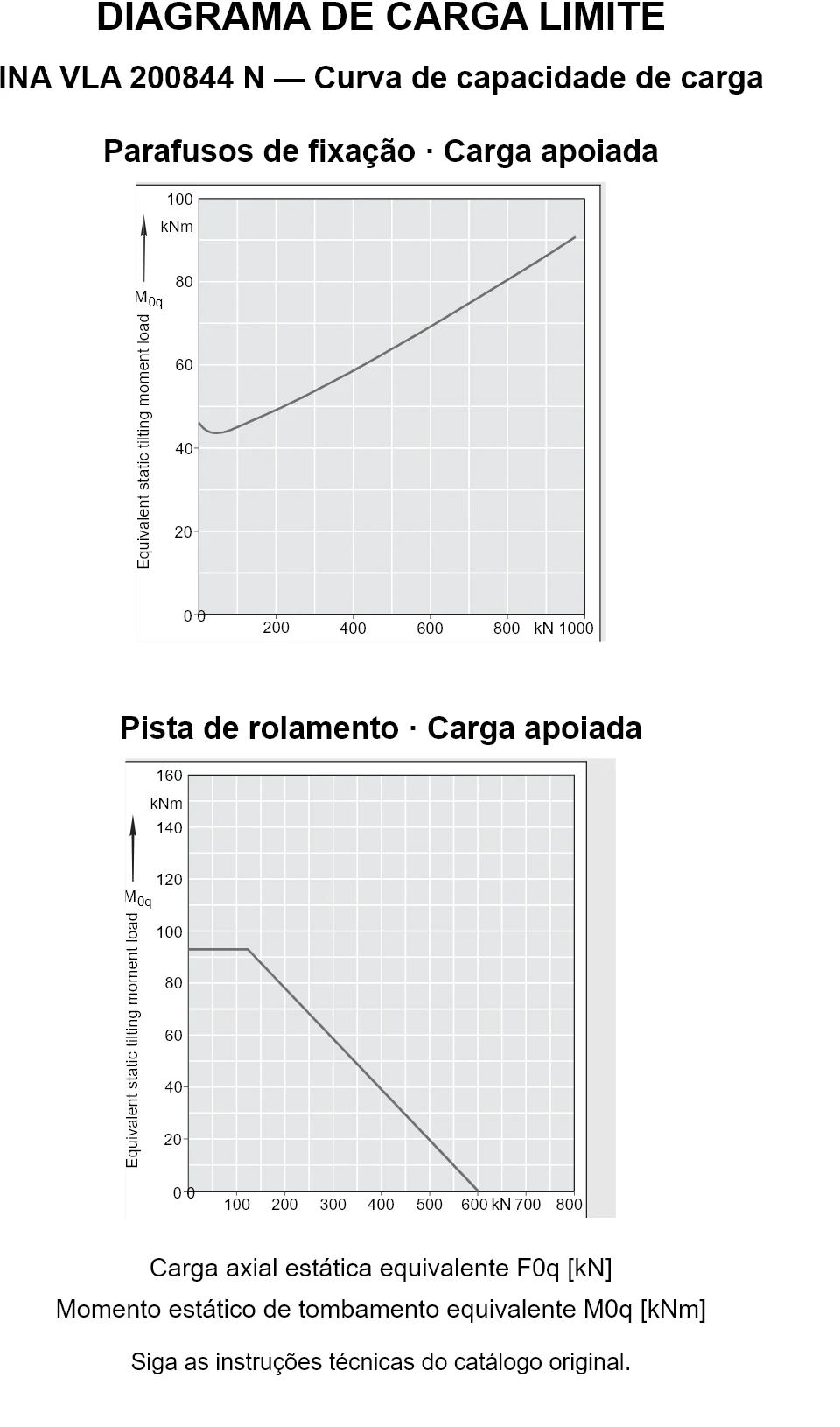 Curvas de capacidade de carga para INA VLA 200844 N: carga axial estática equivalente [kN] e momento de tombamento [kNm].