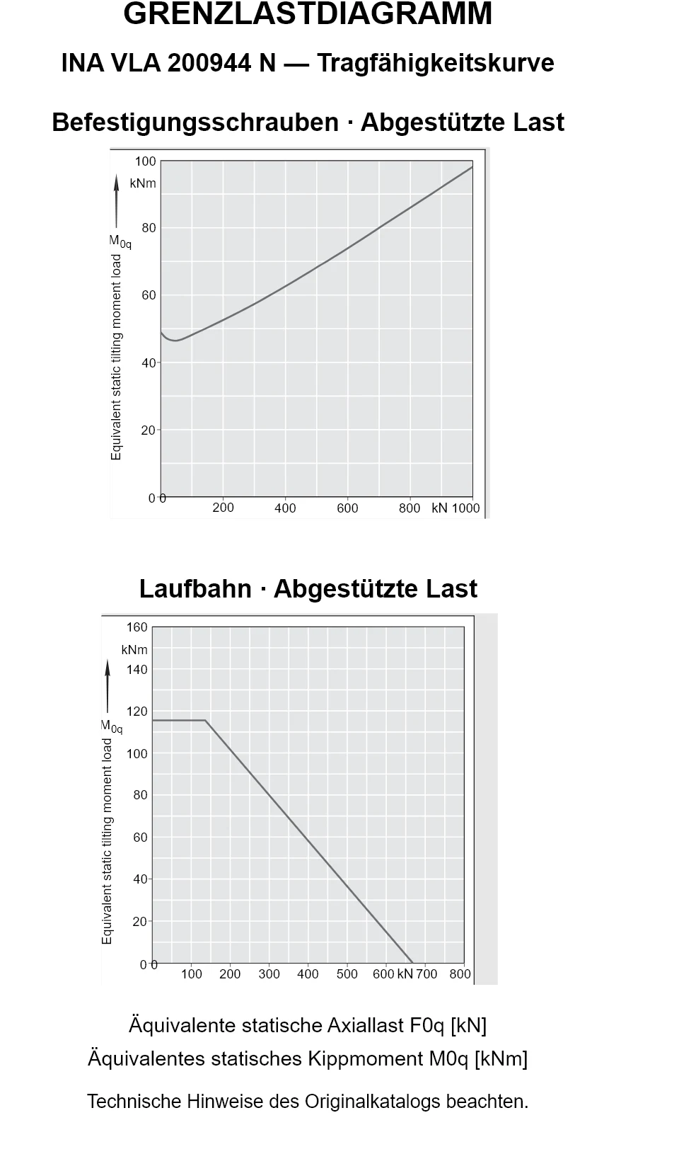 Tragfähigkeitskurven für INA VLA 200944 N: äquivalente statische Axiallast [kN] und Kippmoment [kNm].