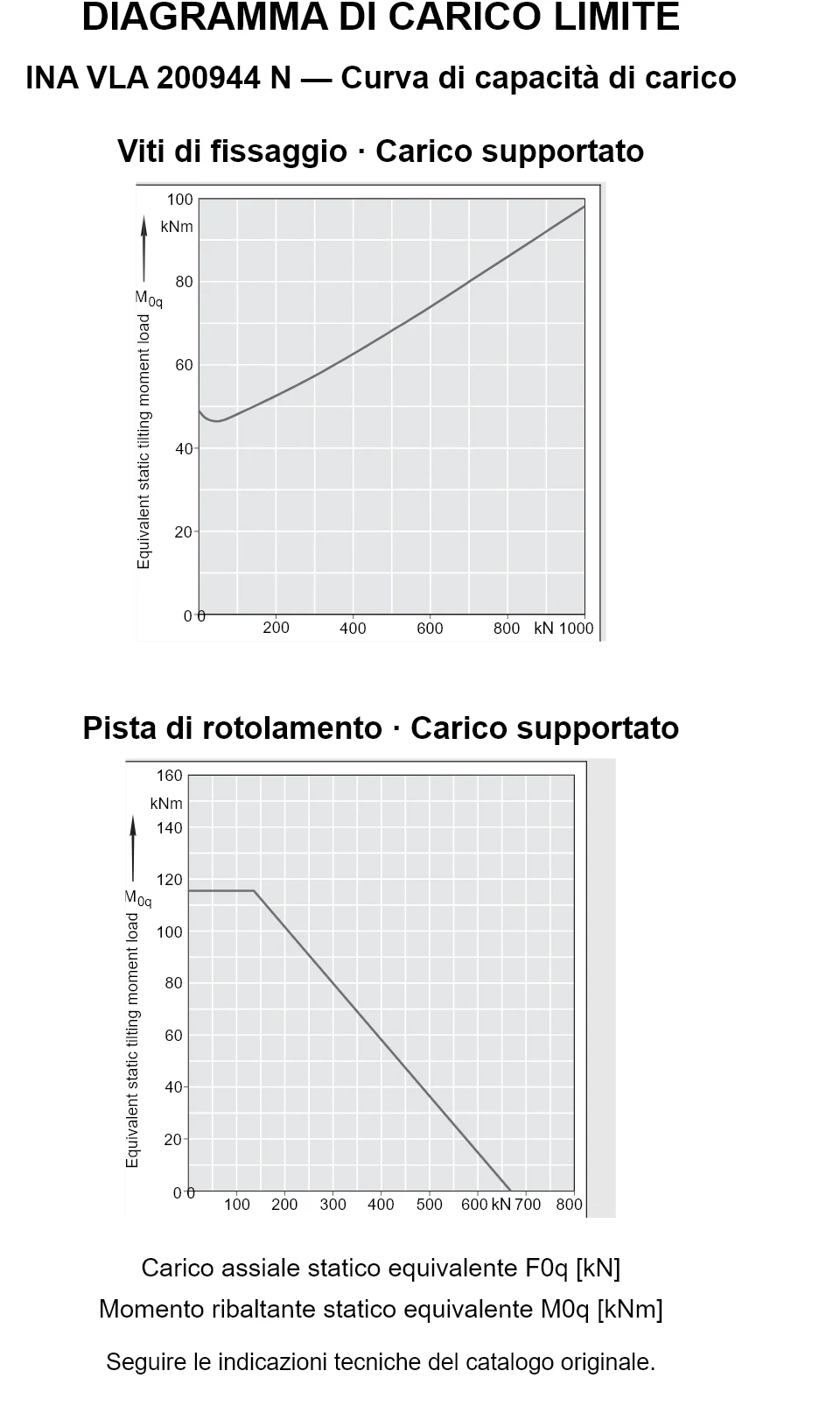 Curve di capacità di carico per INA VLA 200944 N: carico assiale statico equivalente [kN] e momento ribaltante [kNm].