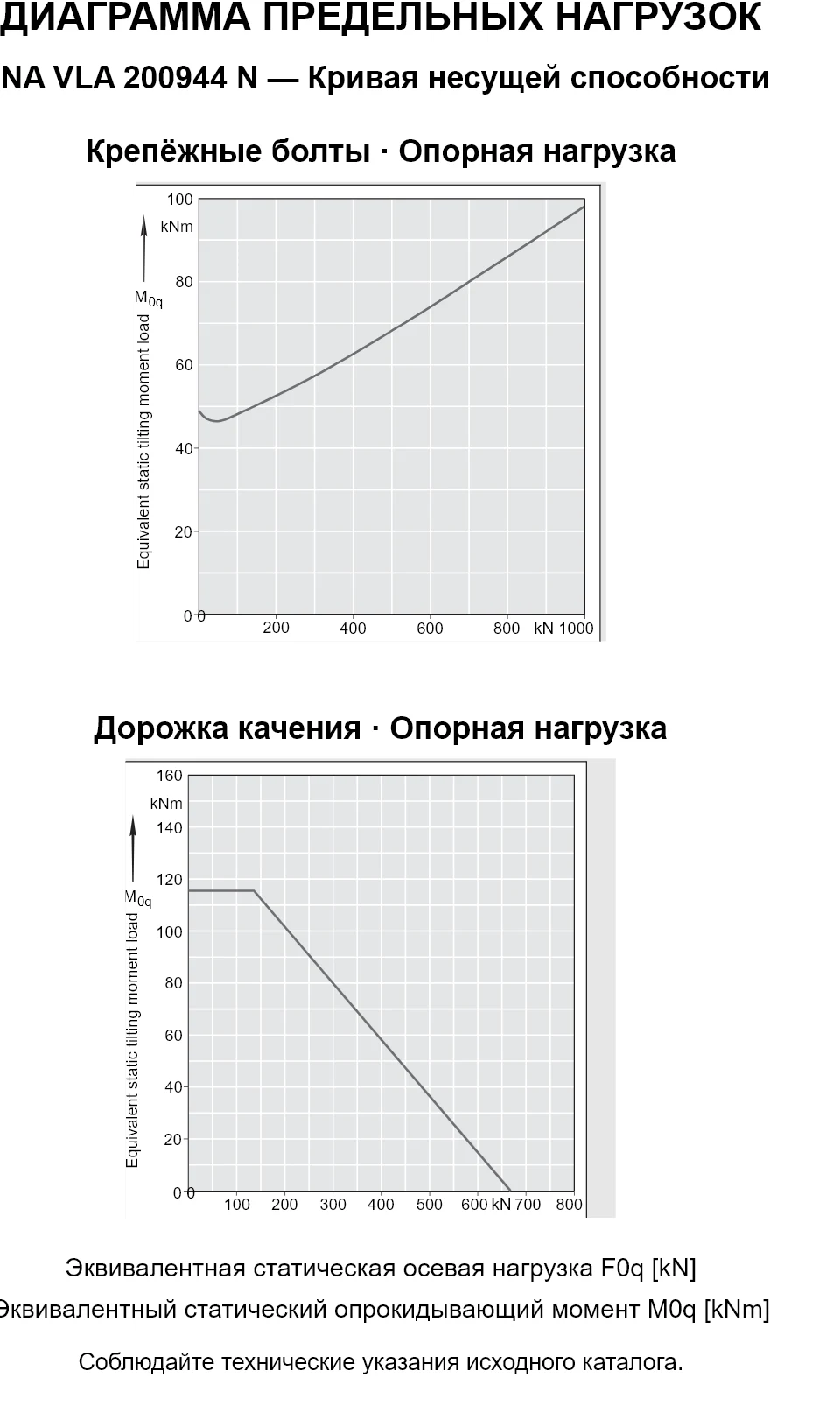 Кривые несущей способности INA VLA 200944 N: эквивалентная статическая осевая нагрузка [kN] и опрокидывающий момент [kNm].