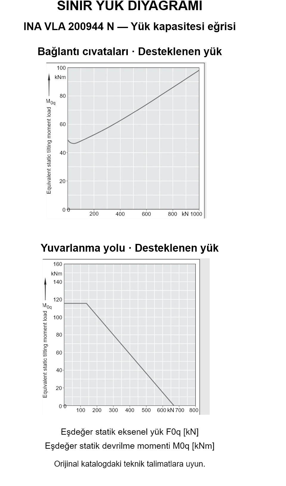 INA VLA 200944 N yük kapasitesi eğrileri: eşdeğer statik eksenel yük [kN] ve devrilme momenti [kNm].