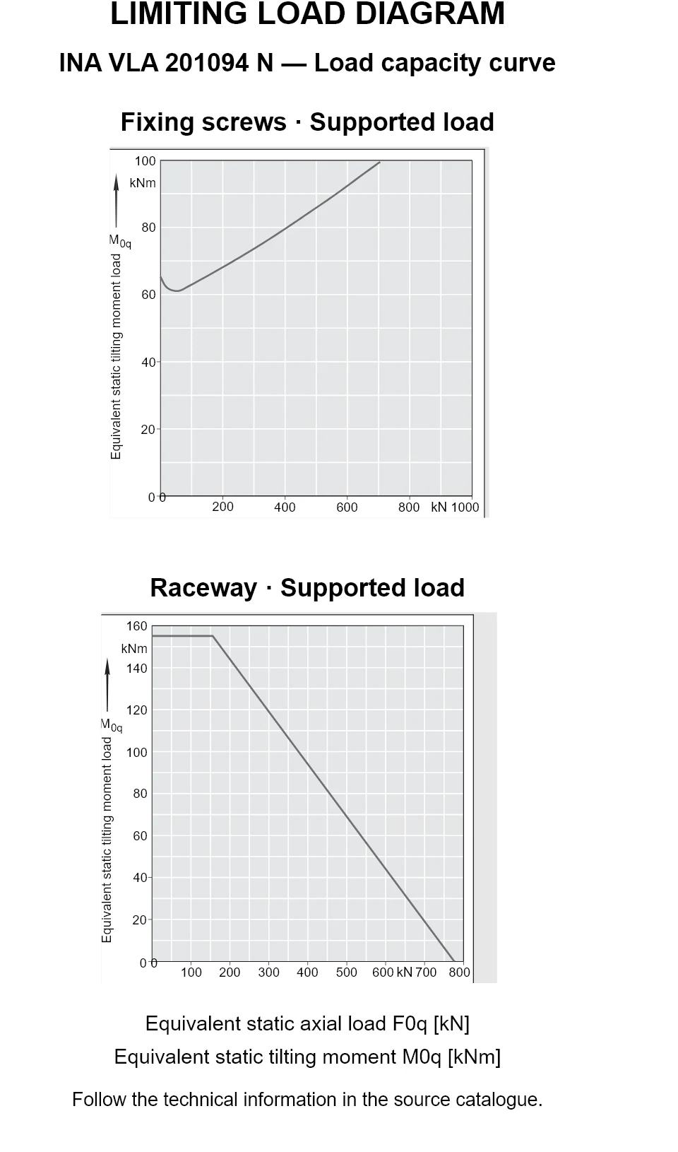 Load capacity curves for INA VLA 201094 N, showing equivalent static axial bearing load [kN] versus tilting moment [kNm].