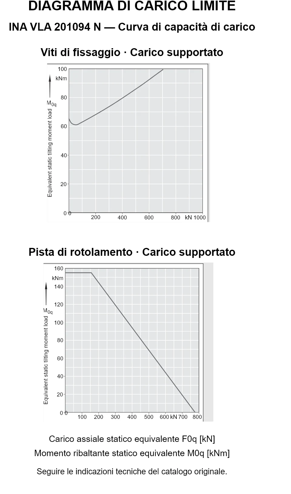Curve di capacità di carico per INA VLA 201094 N: carico assiale statico equivalente [kN] e momento ribaltante [kNm].