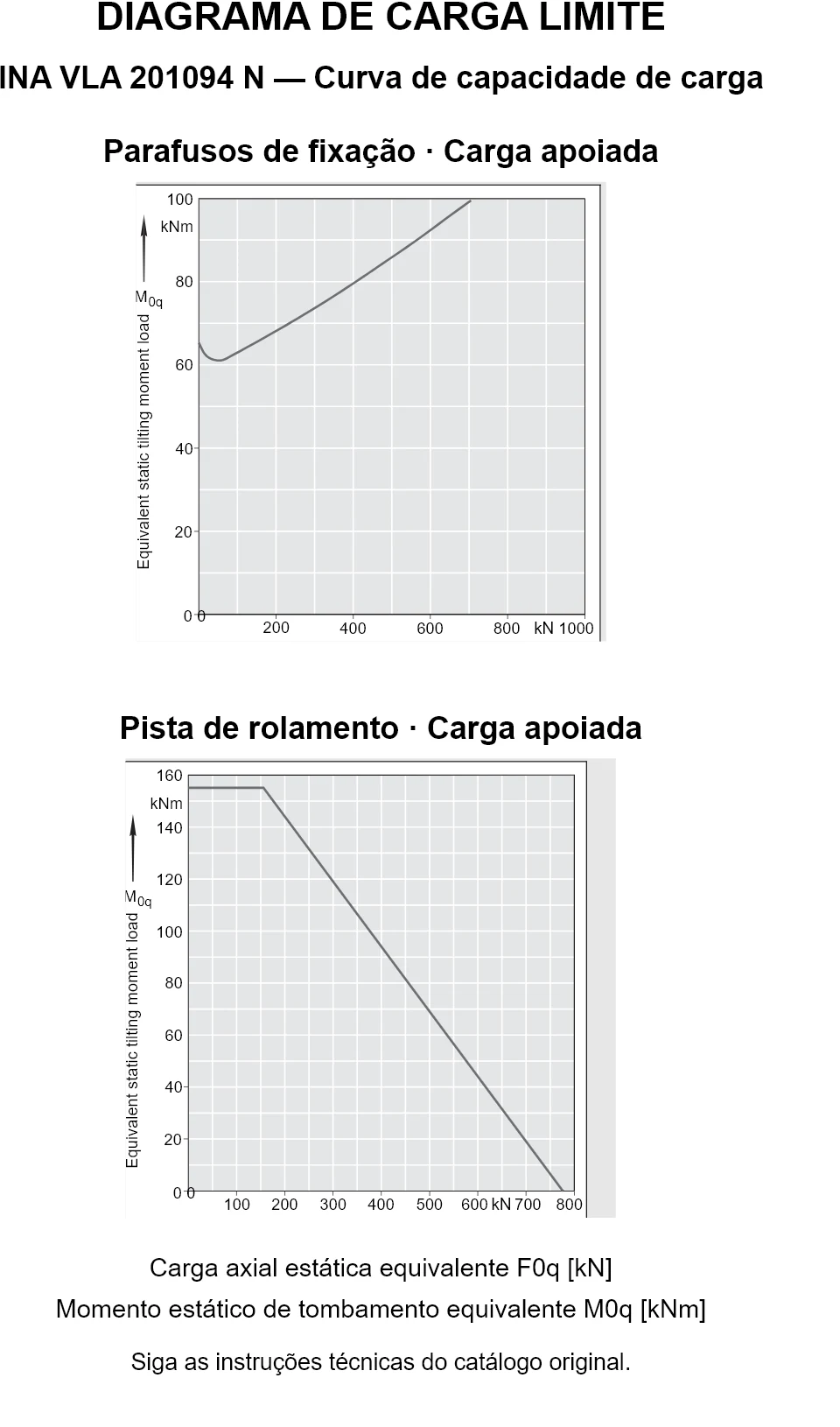 Curvas de capacidade de carga para INA VLA 201094 N: carga axial estática equivalente [kN] e momento de tombamento [kNm].