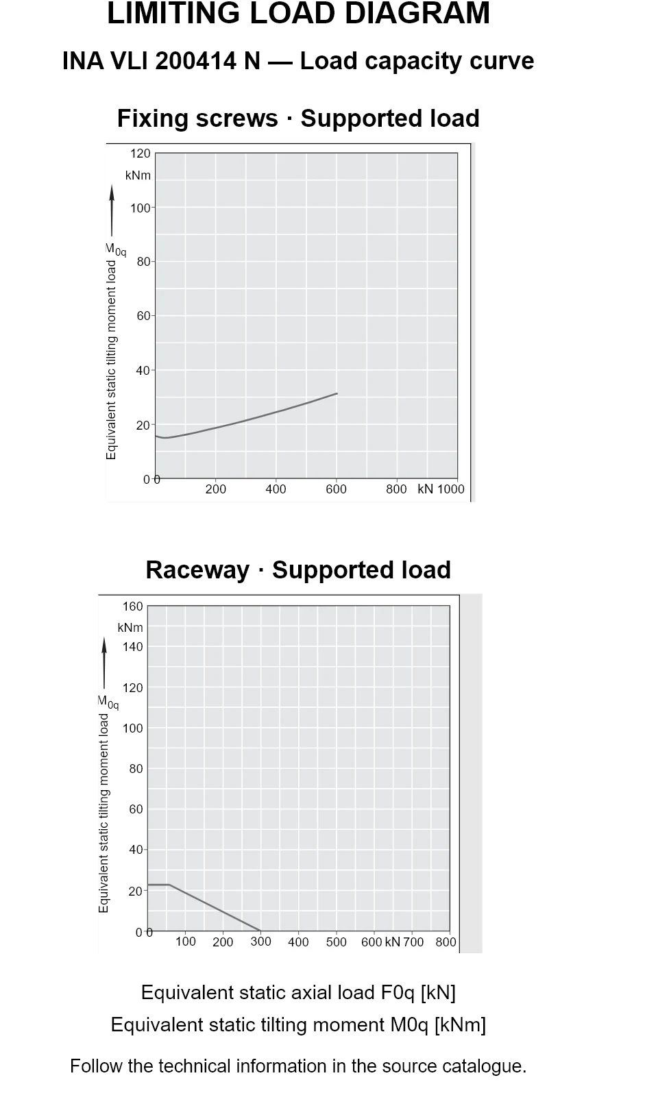 Load capacity curves for INA VLI 200414 N, showing equivalent static axial bearing load [kN] versus tilting moment [kNm].