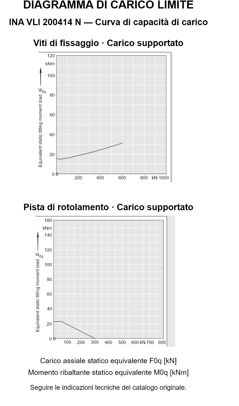 Curve di capacità di carico per INA VLI 200414 N: carico assiale statico equivalente [kN] e momento ribaltante [kNm].