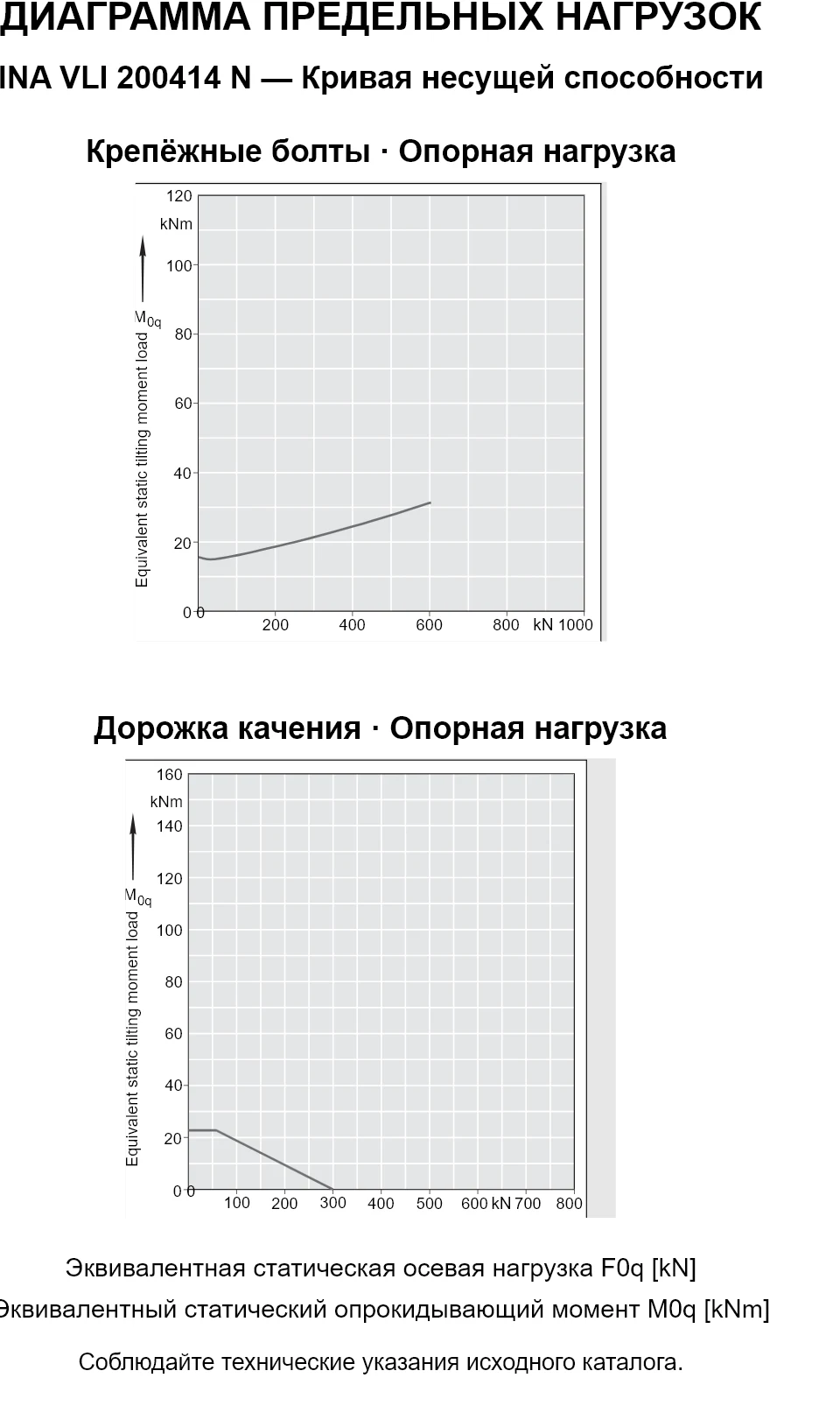 Кривые несущей способности INA VLI 200414 N: эквивалентная статическая осевая нагрузка [kN] и опрокидывающий момент [kNm].