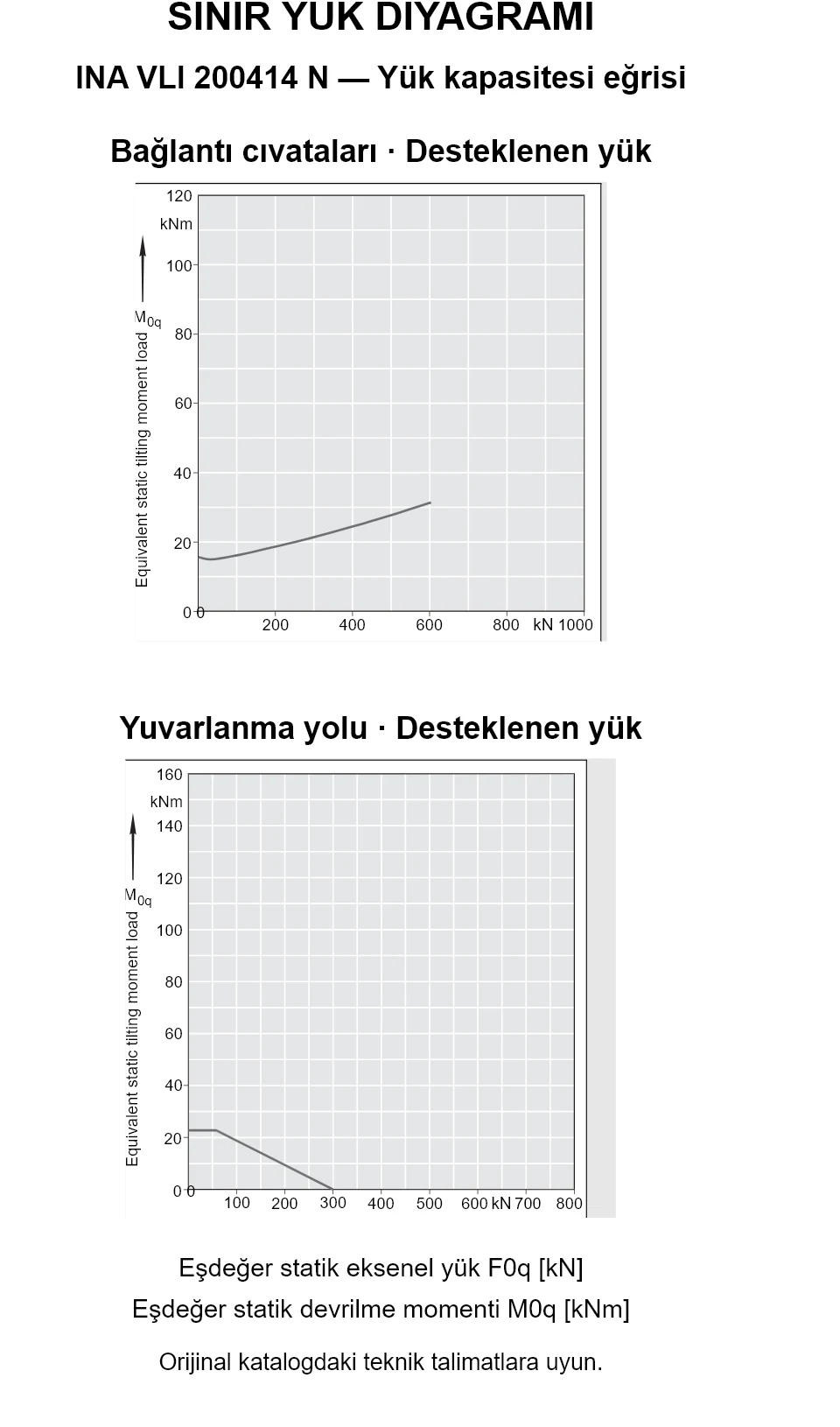 INA VLI 200414 N yük kapasitesi eğrileri: eşdeğer statik eksenel yük [kN] ve devrilme momenti [kNm].