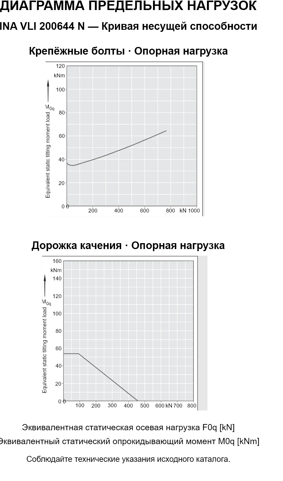 Кривые несущей способности INA VLI 200644 N: эквивалентная статическая осевая нагрузка [kN] и опрокидывающий момент [kNm].