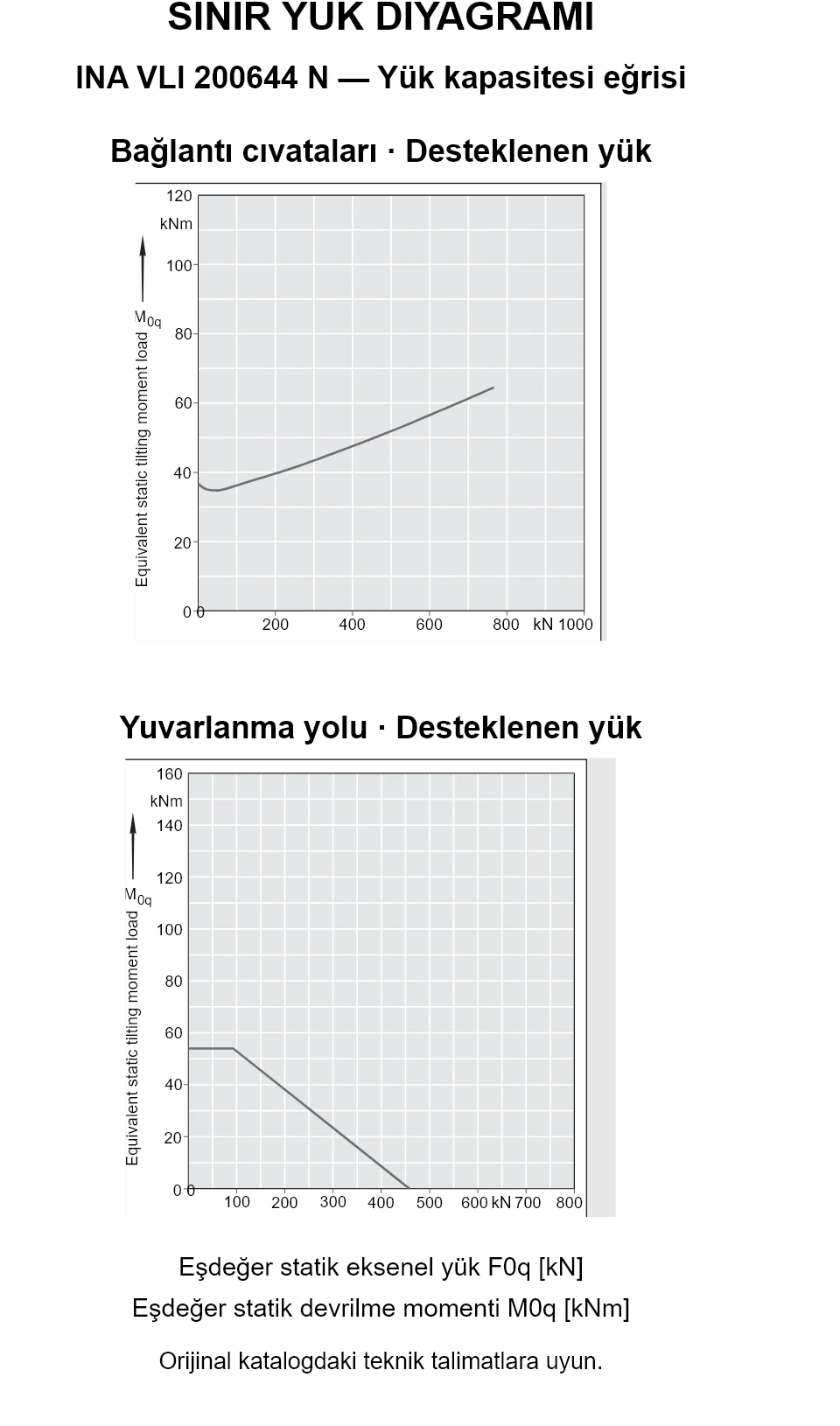 INA VLI 200644 N yük kapasitesi eğrileri: eşdeğer statik eksenel yük [kN] ve devrilme momenti [kNm].