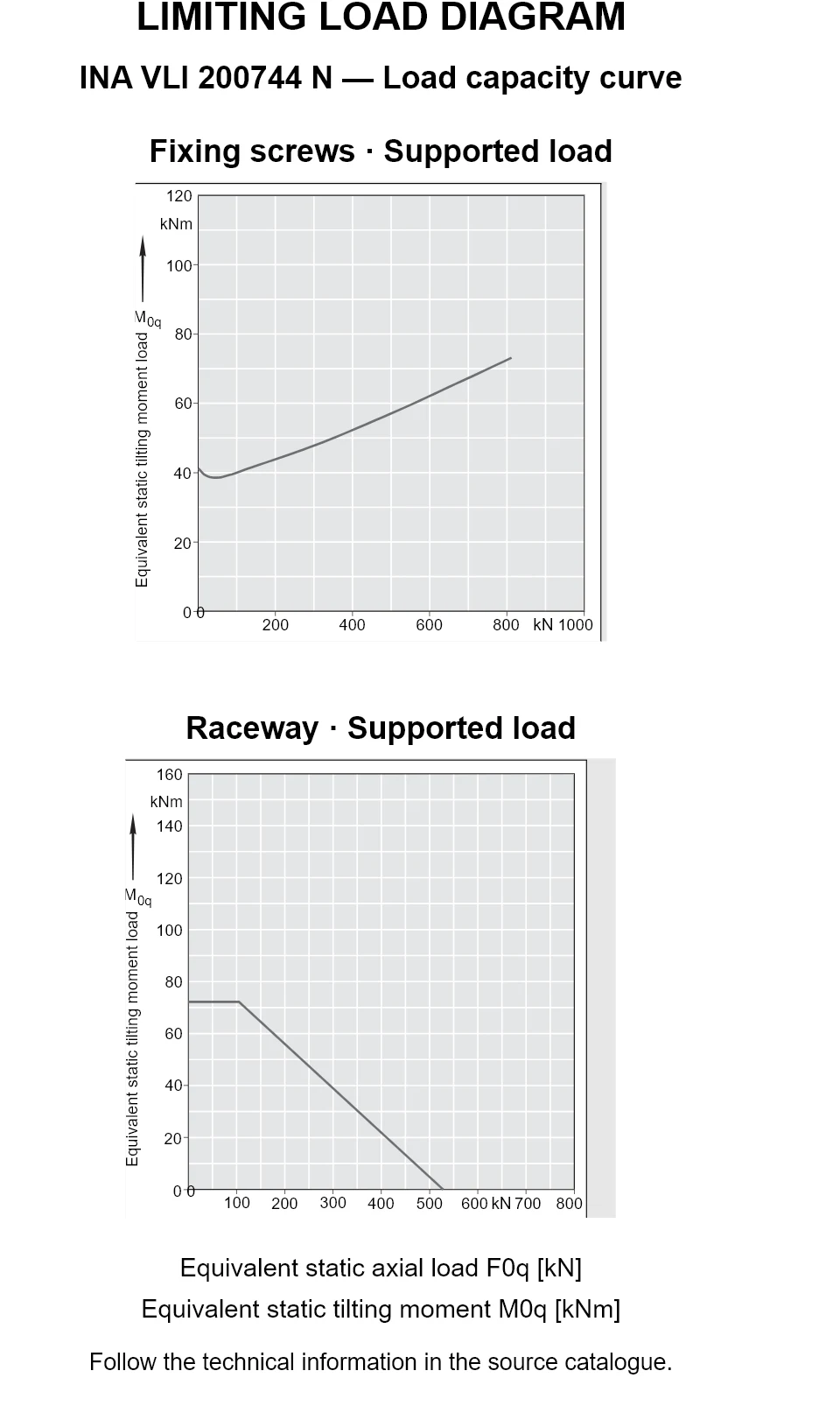 Load capacity curves for INA VLI 200744 N, showing equivalent static axial bearing load [kN] versus tilting moment [kNm].