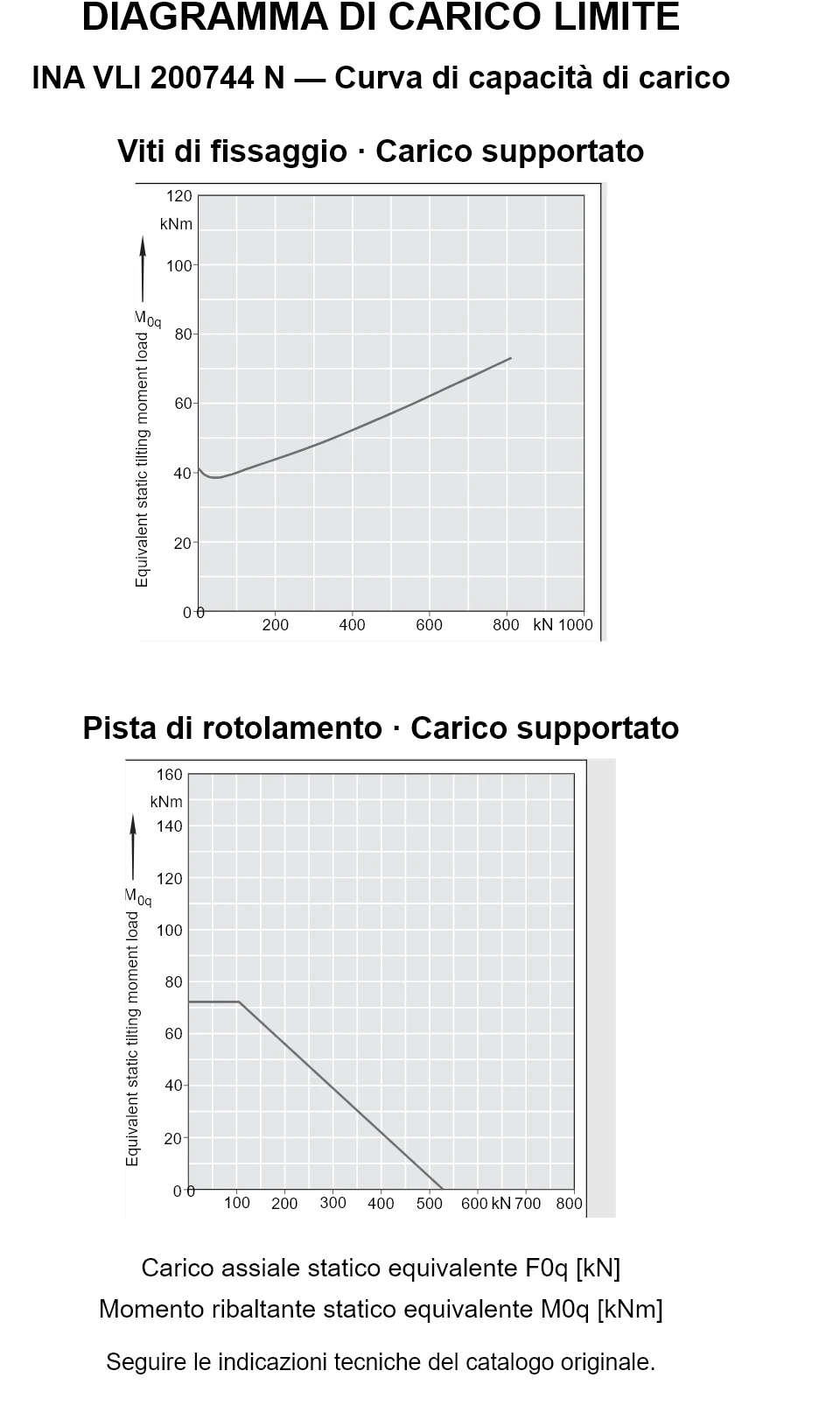 Curve di capacità di carico per INA VLI 200744 N: carico assiale statico equivalente [kN] e momento ribaltante [kNm].