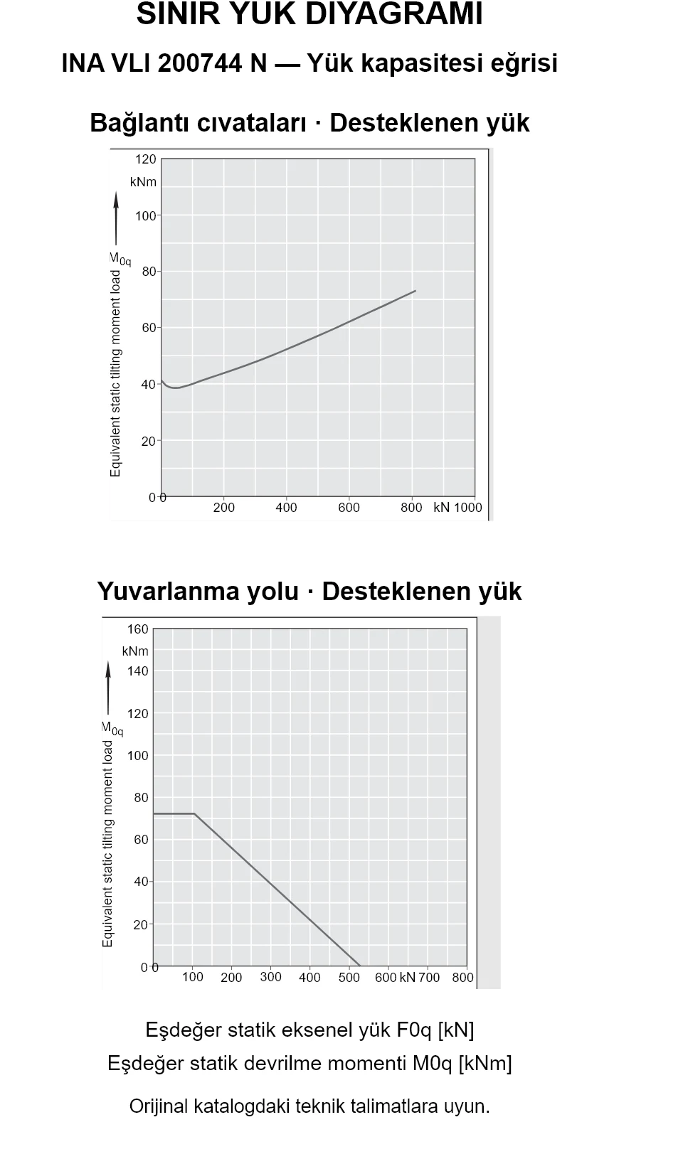 INA VLI 200744 N yük kapasitesi eğrileri: eşdeğer statik eksenel yük [kN] ve devrilme momenti [kNm].
