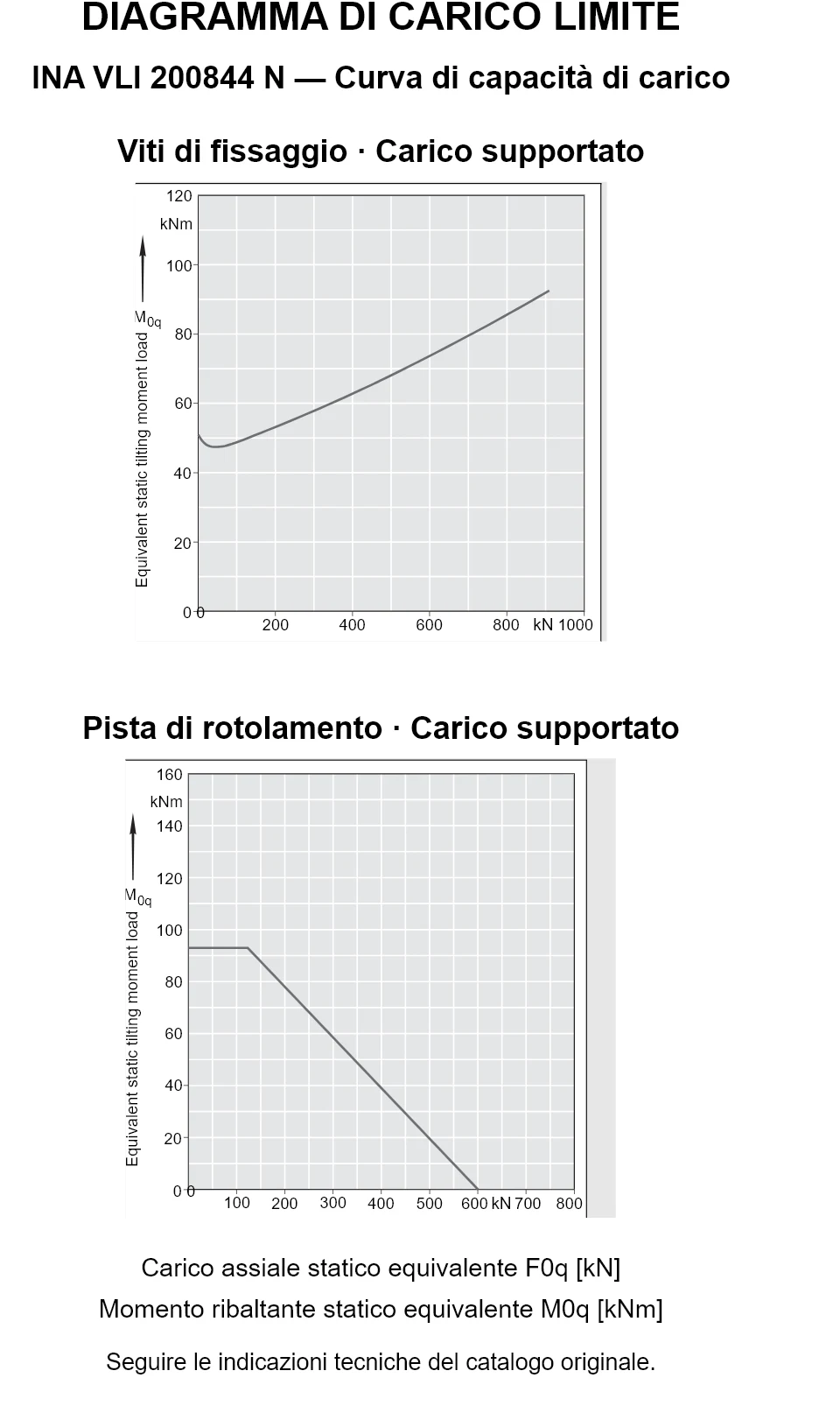 Curve di capacità di carico per INA VLI 200844 N: carico assiale statico equivalente [kN] e momento ribaltante [kNm].