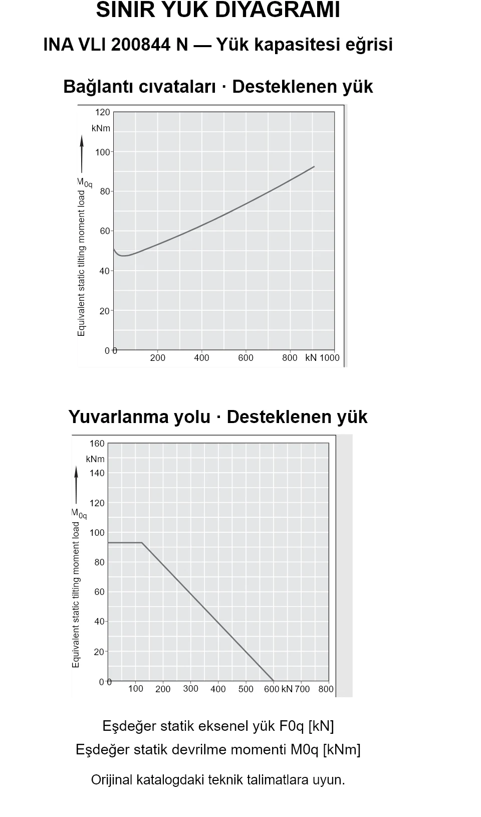 INA VLI 200844 N yük kapasitesi eğrileri: eşdeğer statik eksenel yük [kN] ve devrilme momenti [kNm].